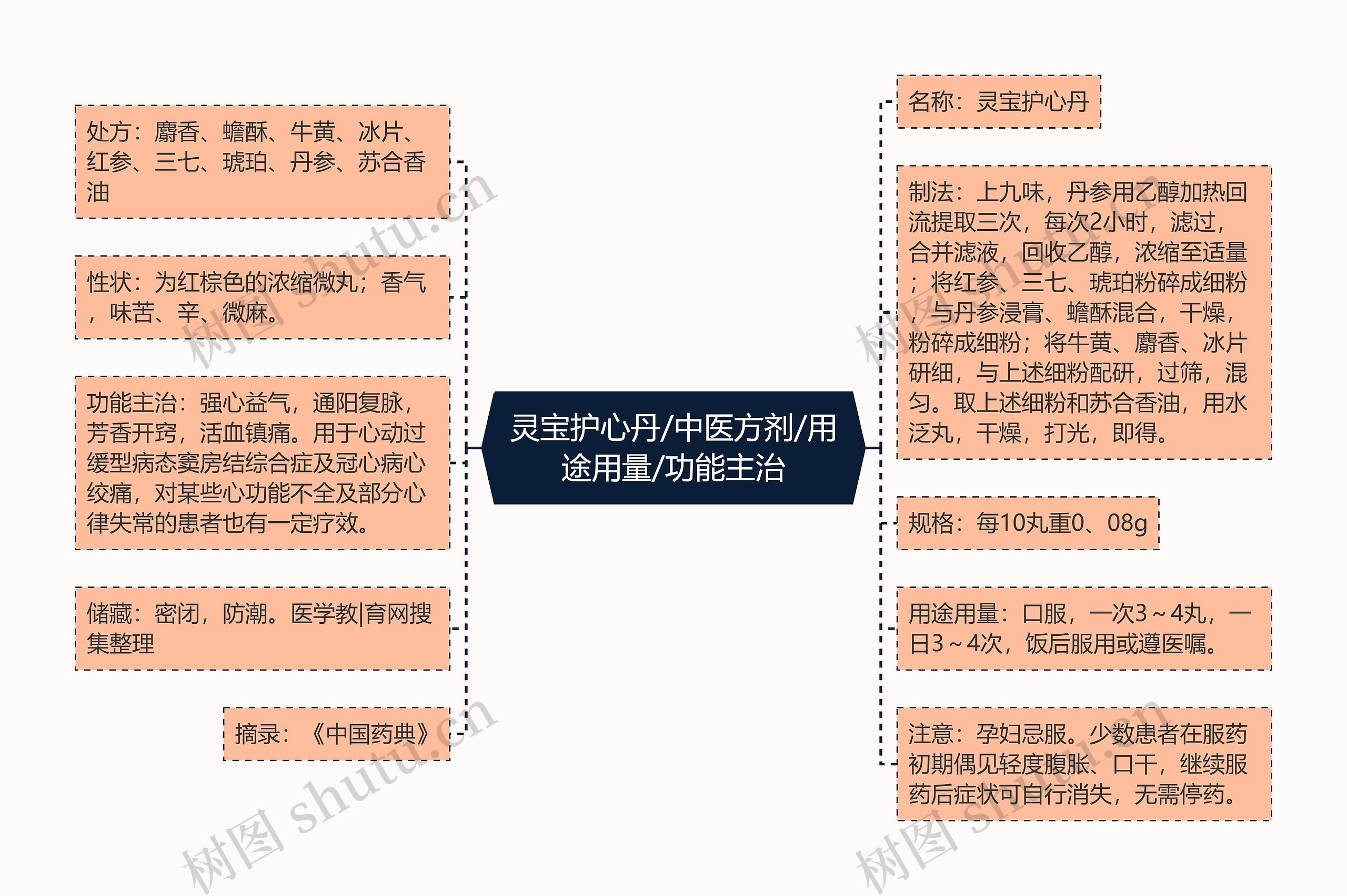 灵宝护心丹/中医方剂/用途用量/功能主治思维导图