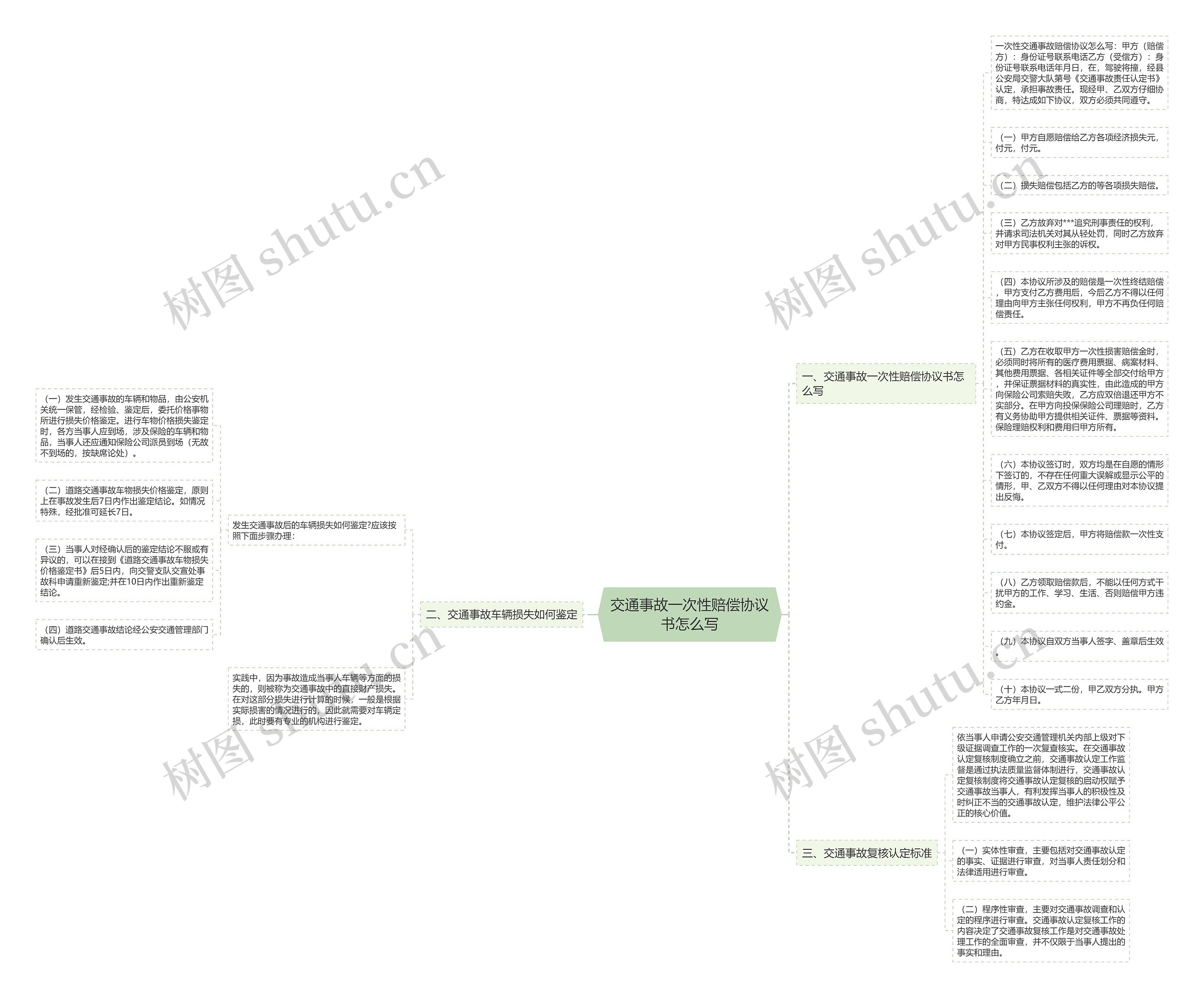 交通事故一次性赔偿协议书怎么写思维导图