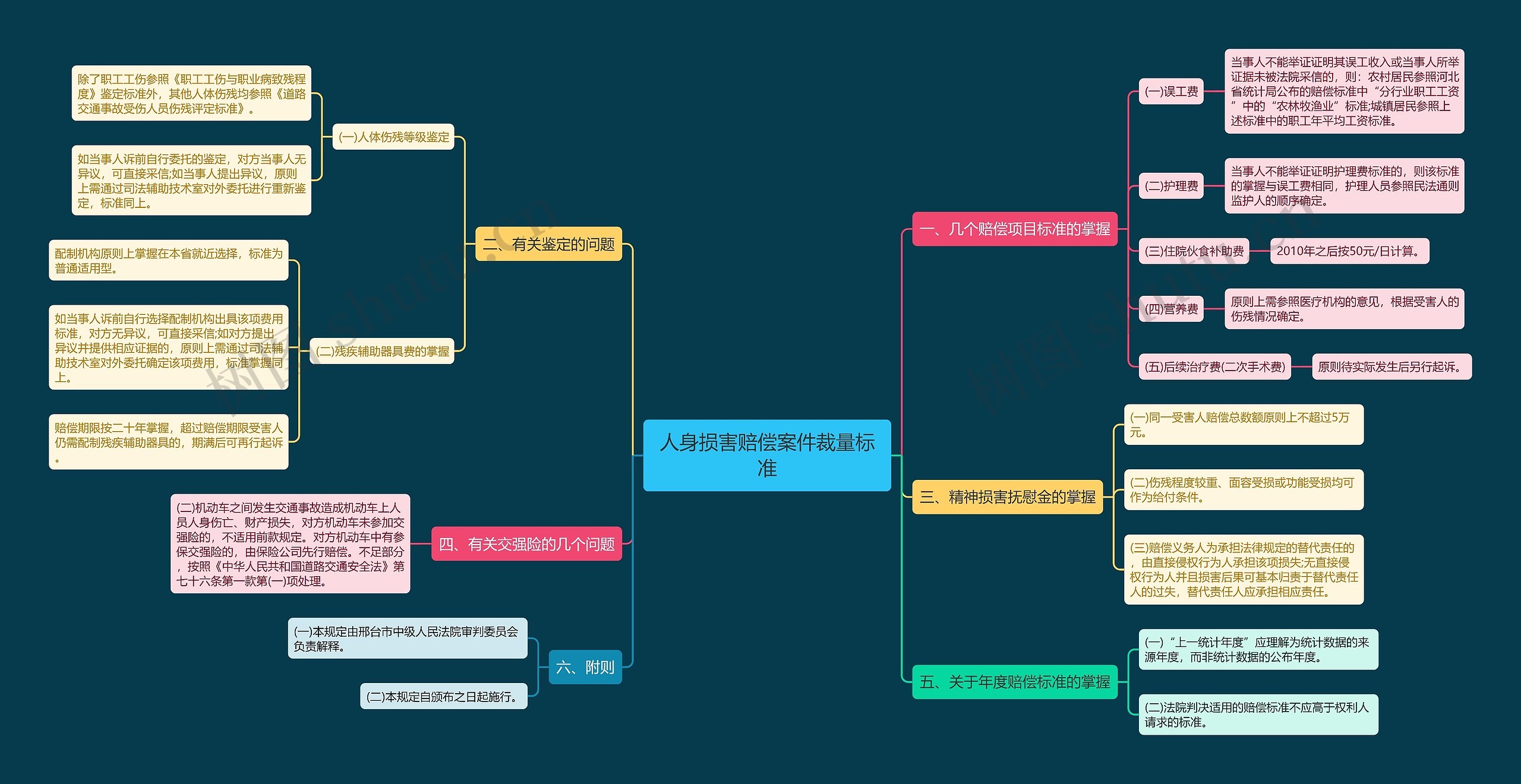 人身损害赔偿案件裁量标准思维导图