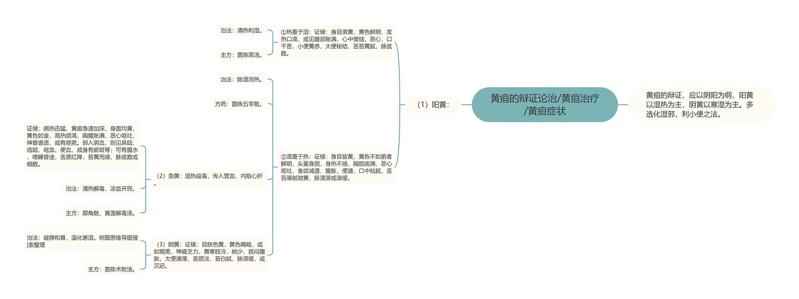 黄疸的辩证论治/黄疸治疗/黄疸症状思维导图