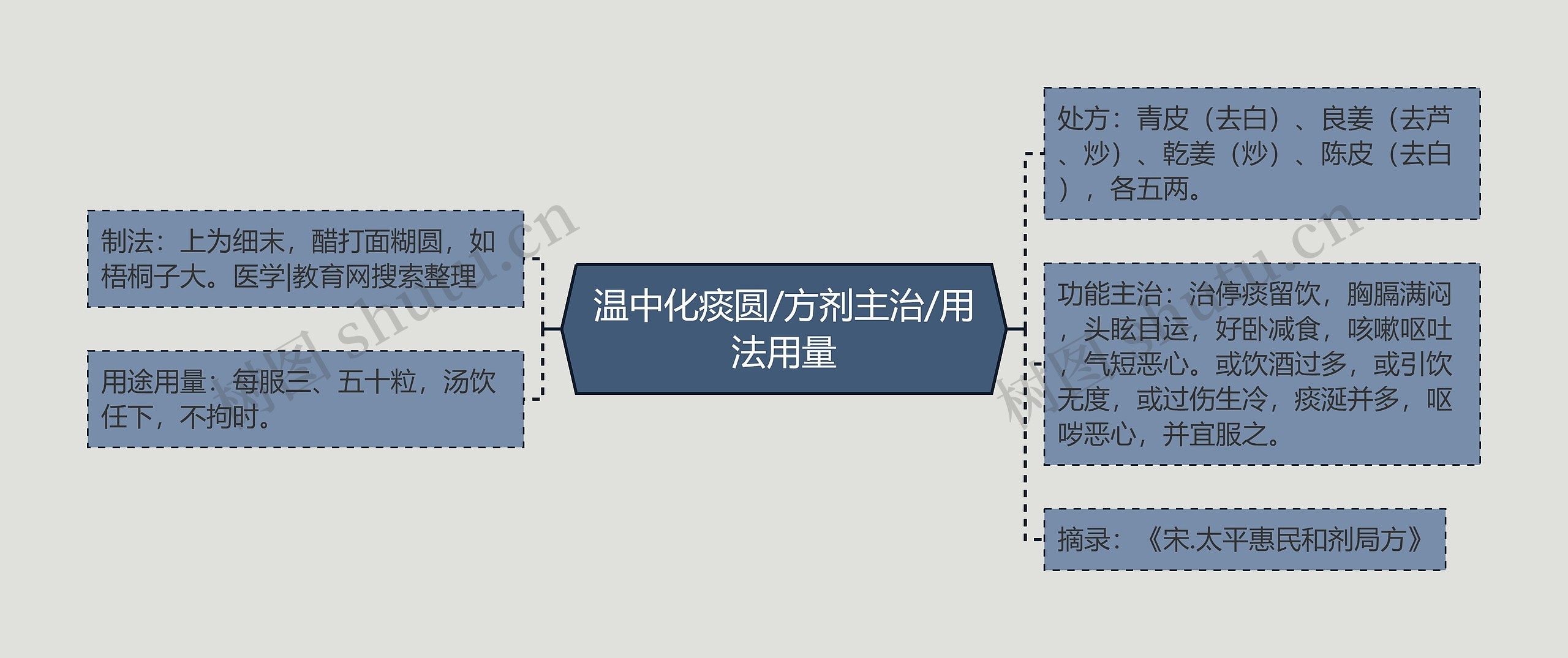 温中化痰圆/方剂主治/用法用量 温中化痰圆/方剂主治/用法用量