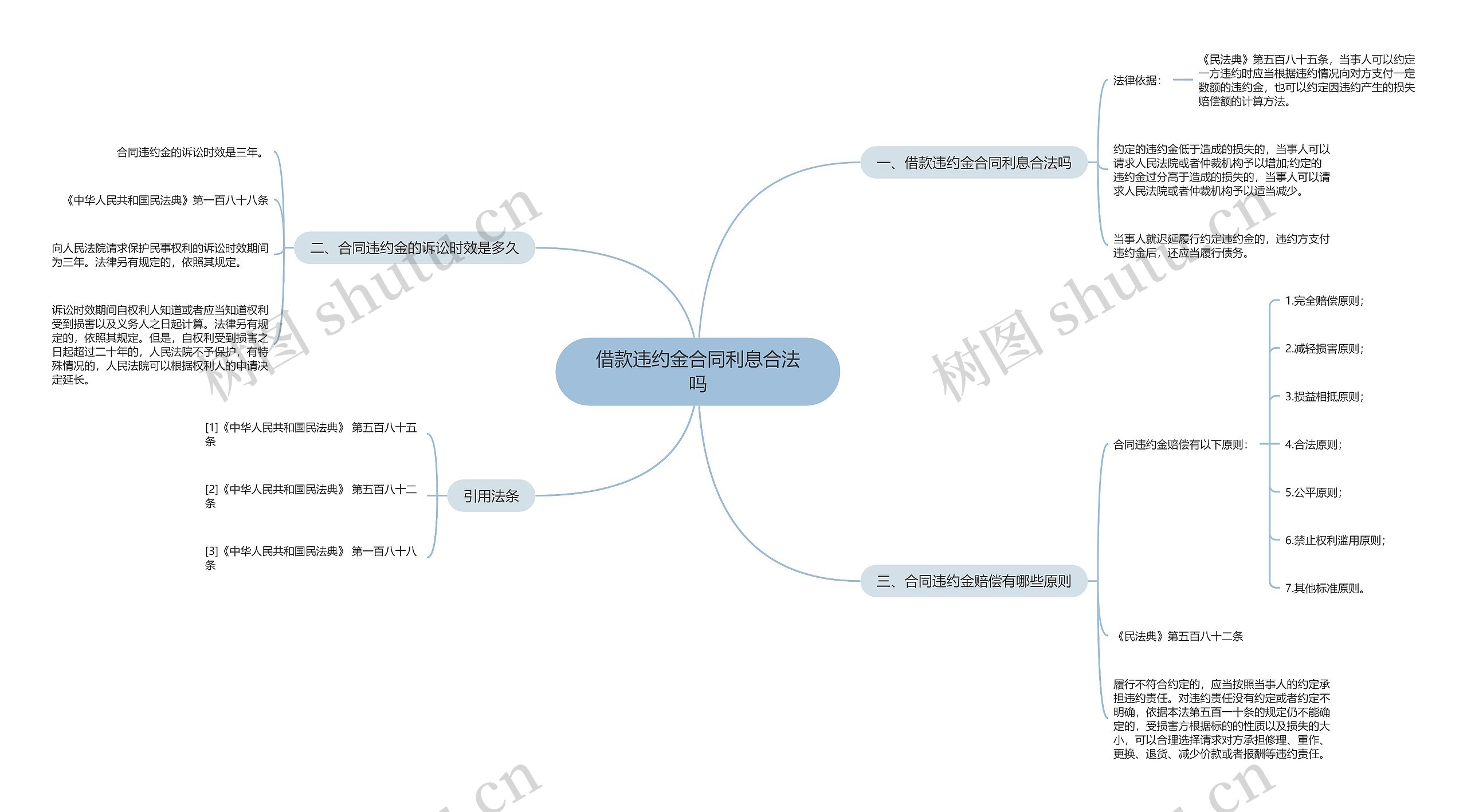 借款违约金合同利息合法吗思维导图