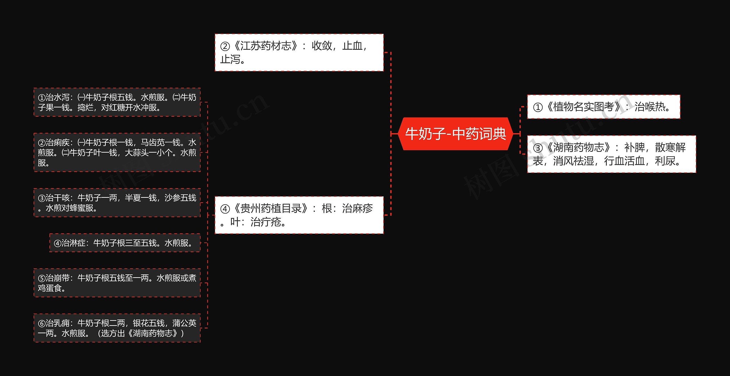 牛奶子-中药词典思维导图