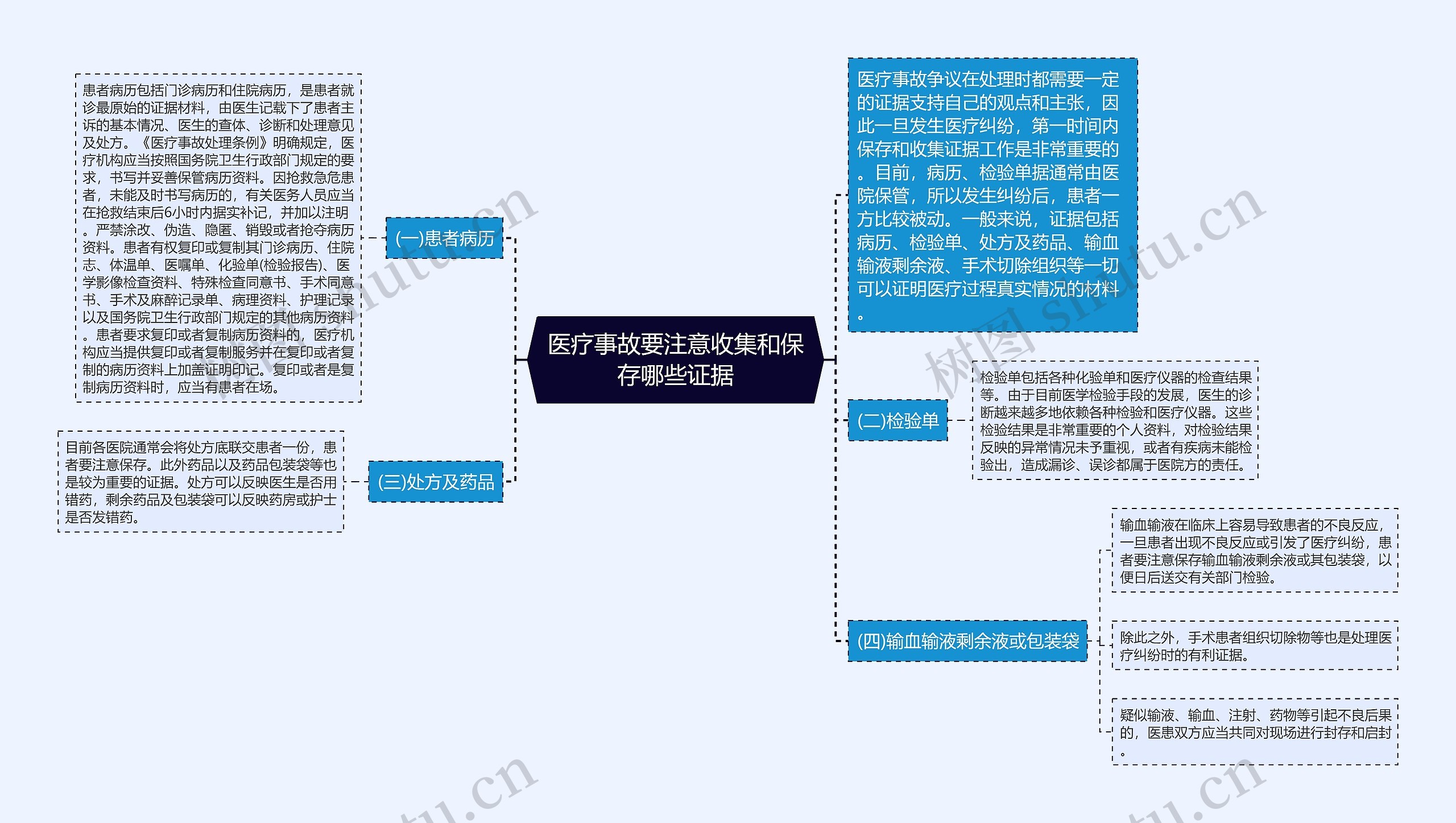 医疗事故要注意收集和保存哪些证据思维导图