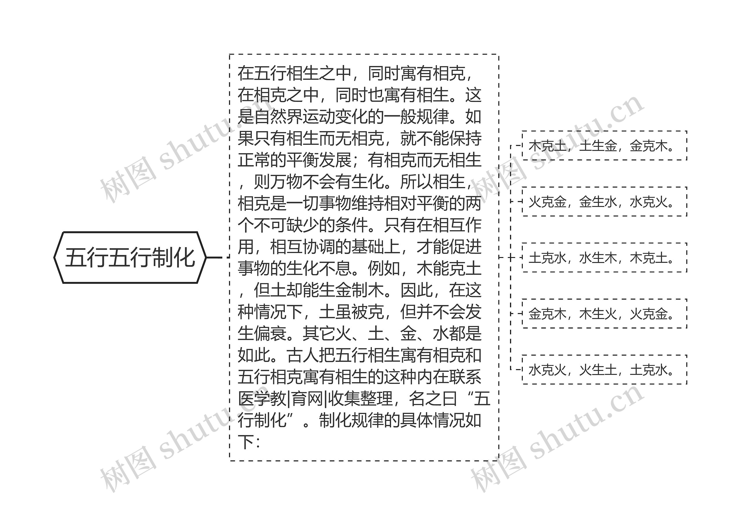 五行五行制化思维导图