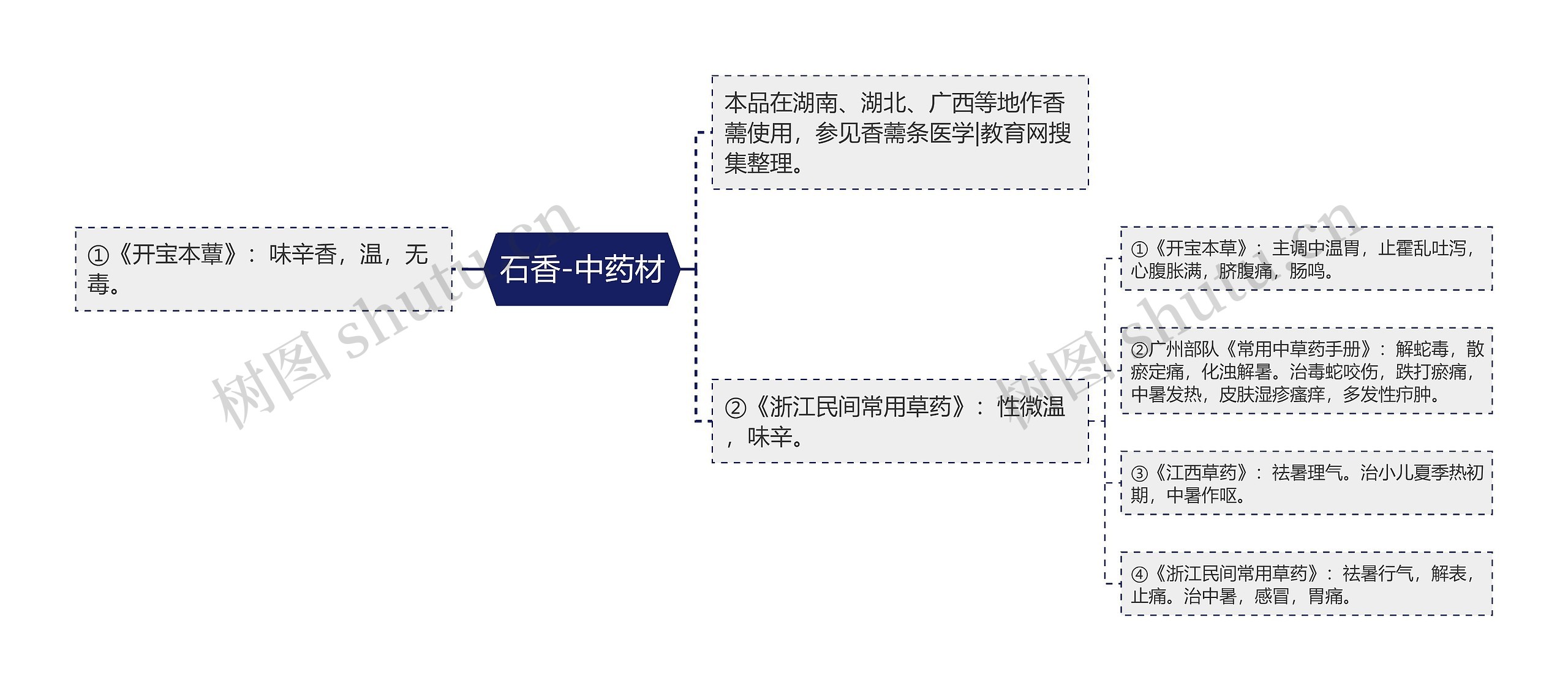 石香-中药材思维导图