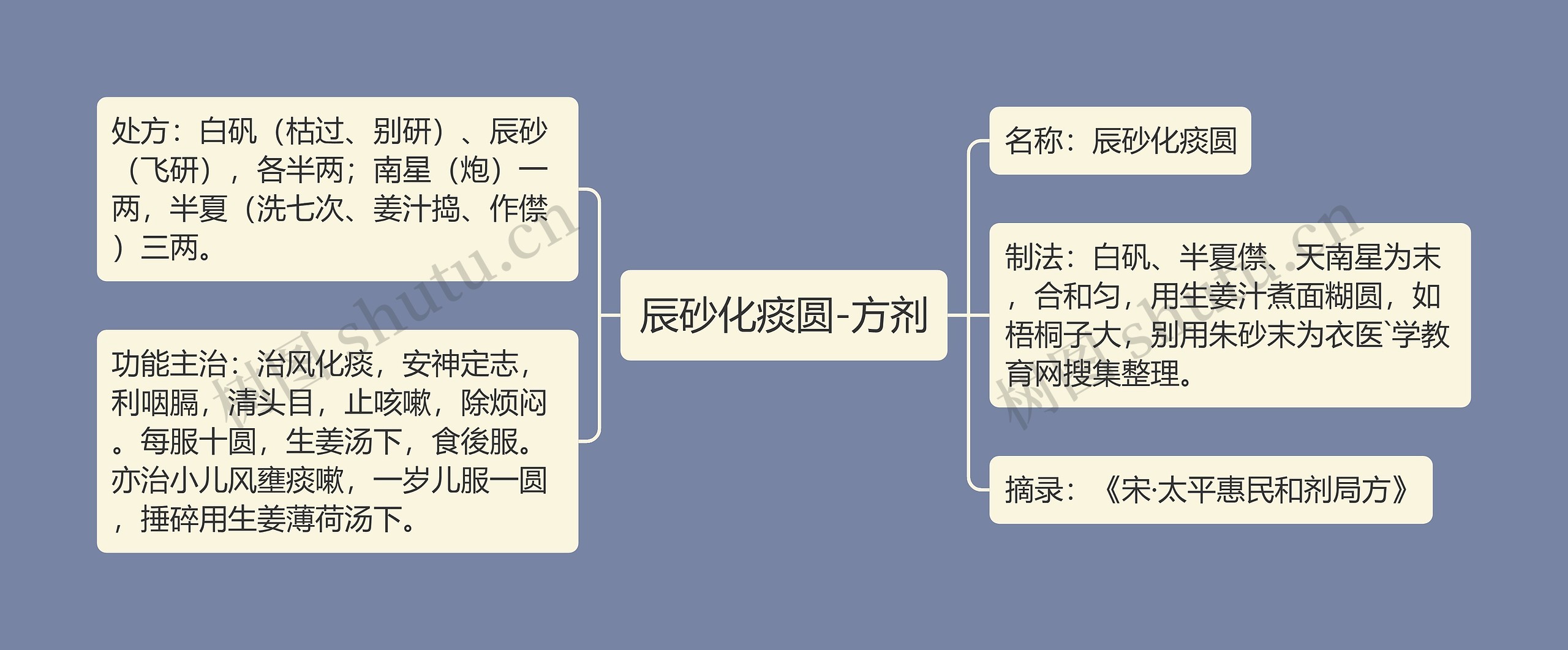 辰砂化痰圆-方剂思维导图