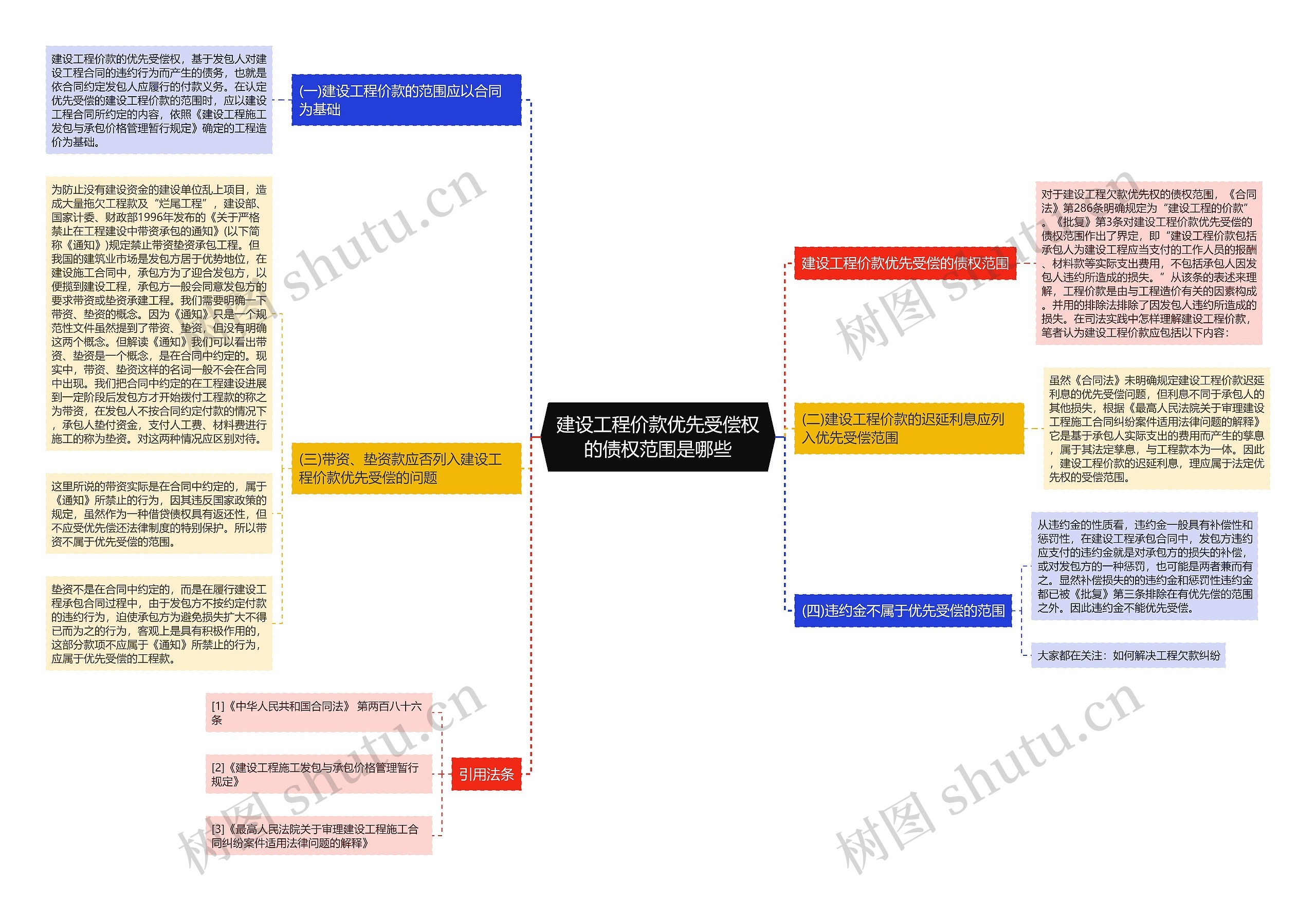 建设工程价款优先受偿权的债权范围是哪些