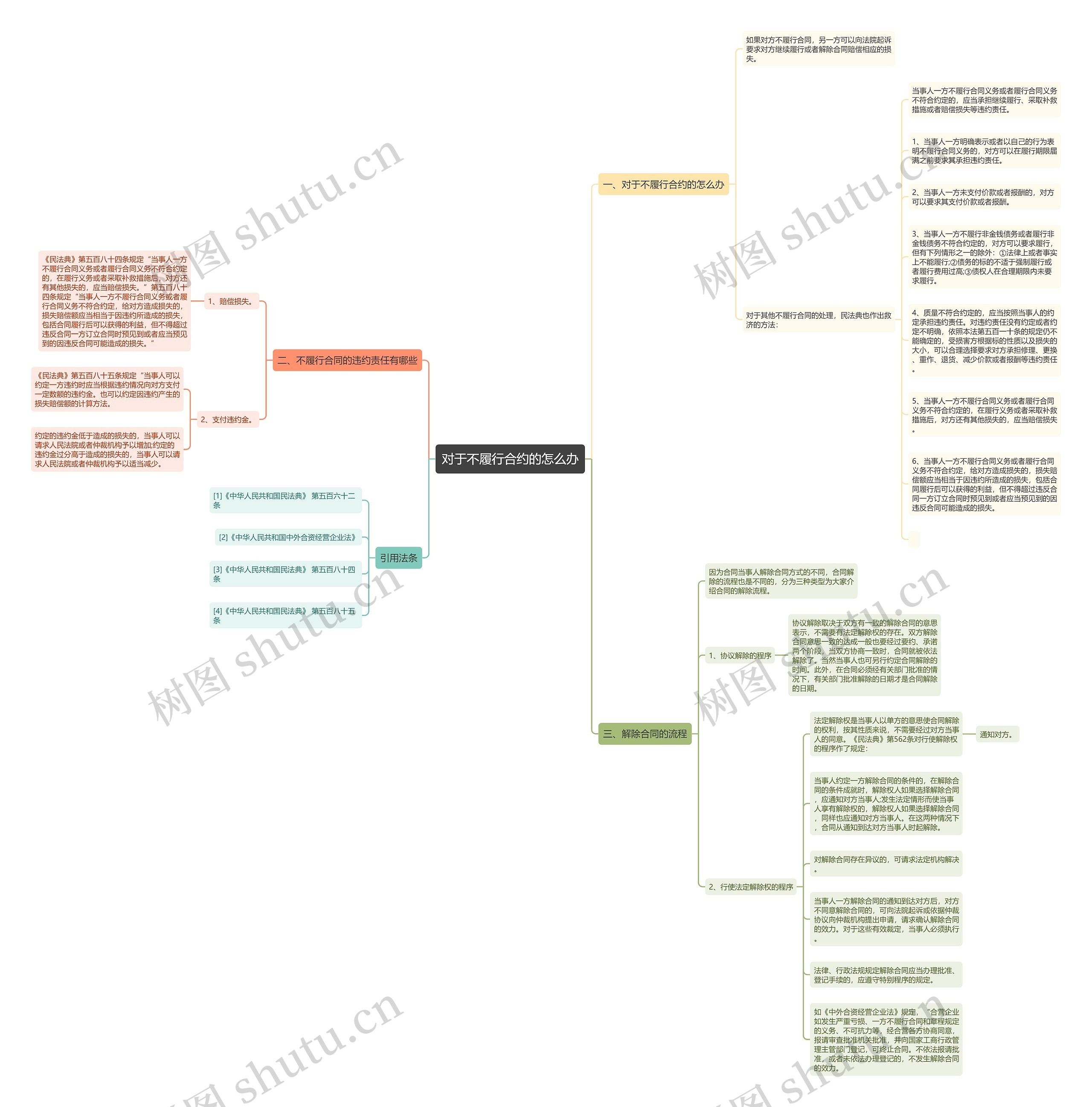对于不履行合约的怎么办思维导图