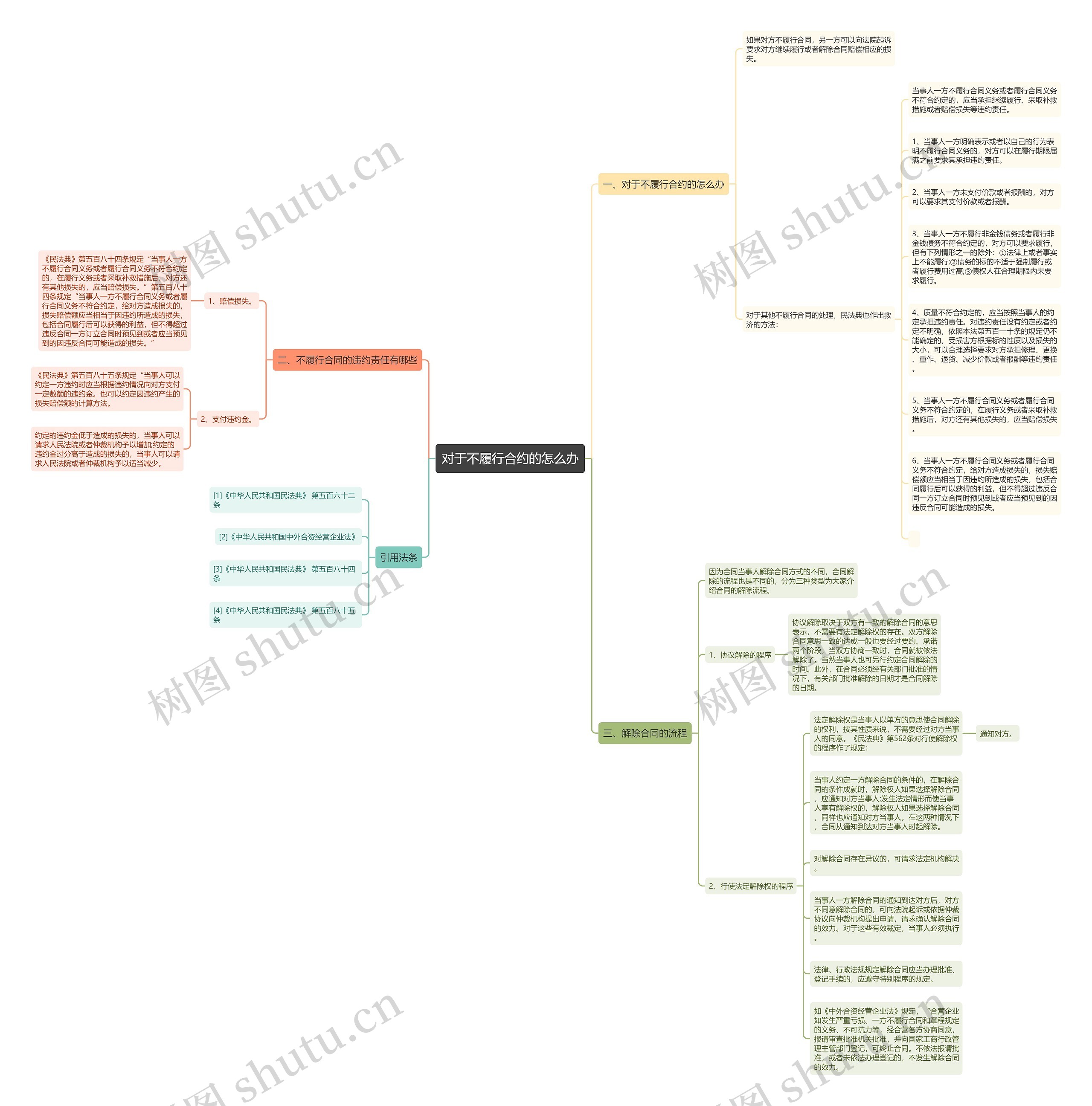 对于不履行合约的怎么办 对于不履行合约的怎么办