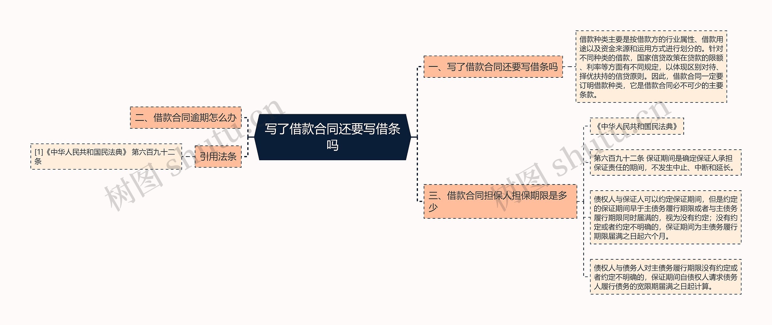 写了借款合同还要写借条吗思维导图