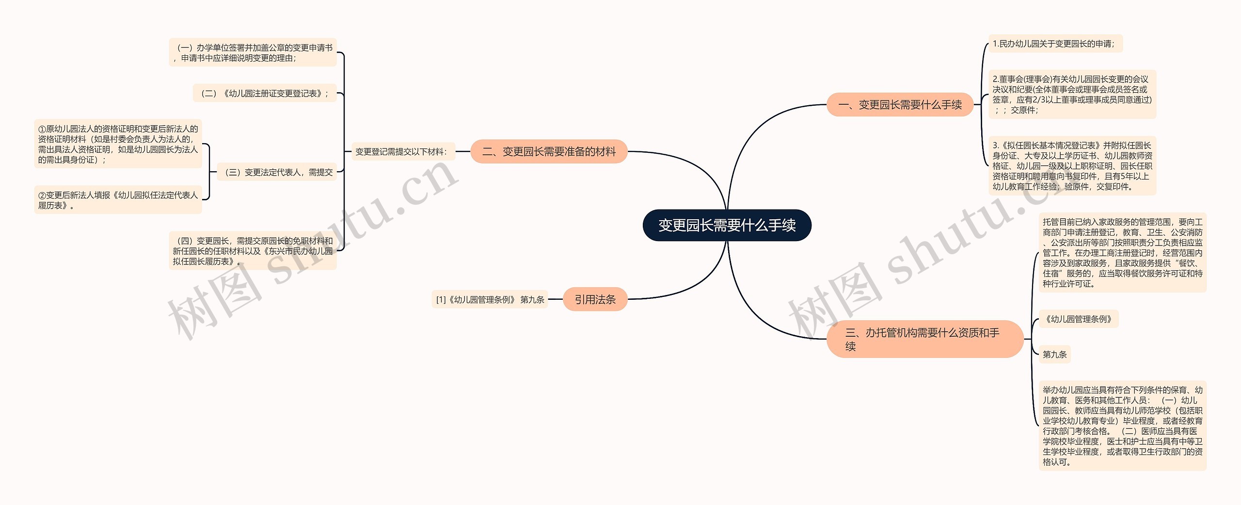 变更园长需要什么手续思维导图