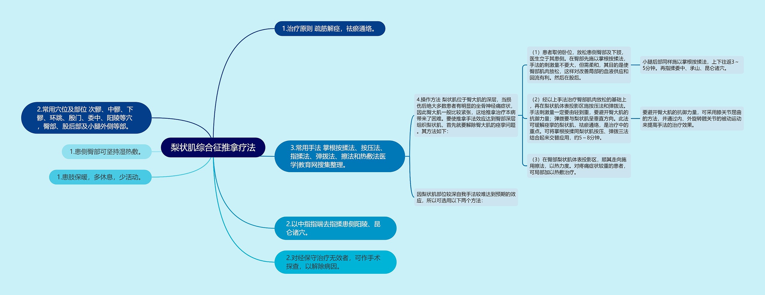 梨状肌综合征推拿疗法思维导图