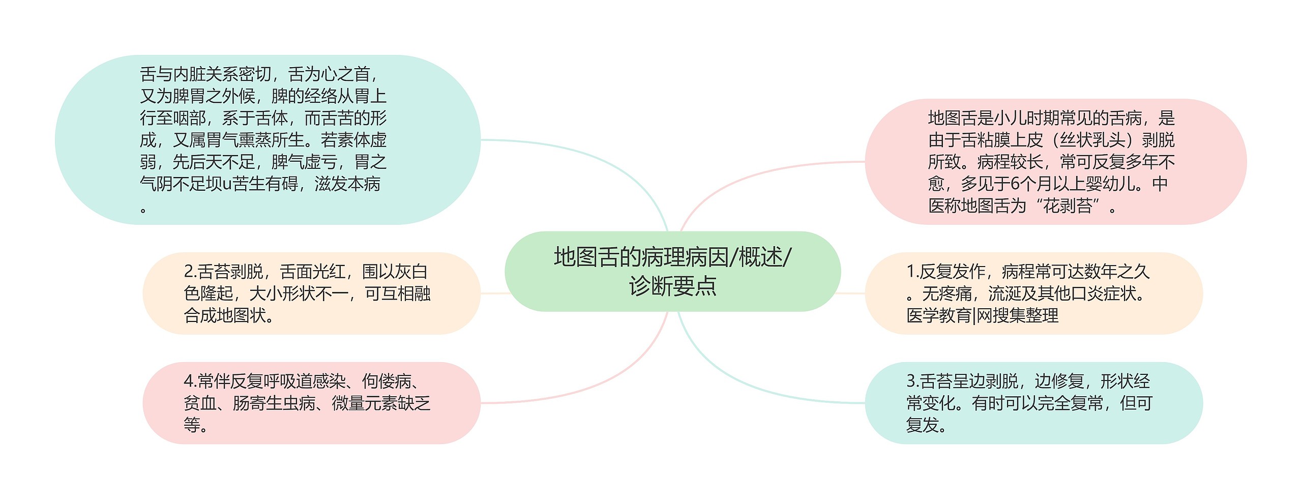 地图舌的病理病因/概述/诊断要点思维导图