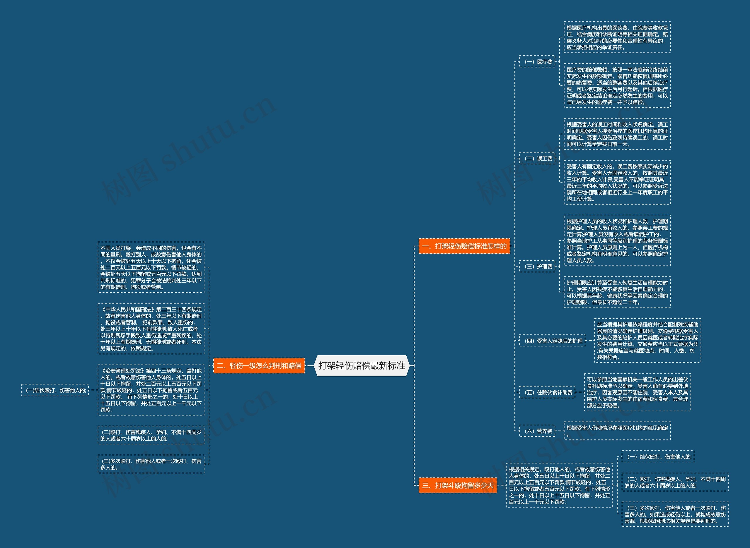 打架轻伤赔偿最新标准思维导图