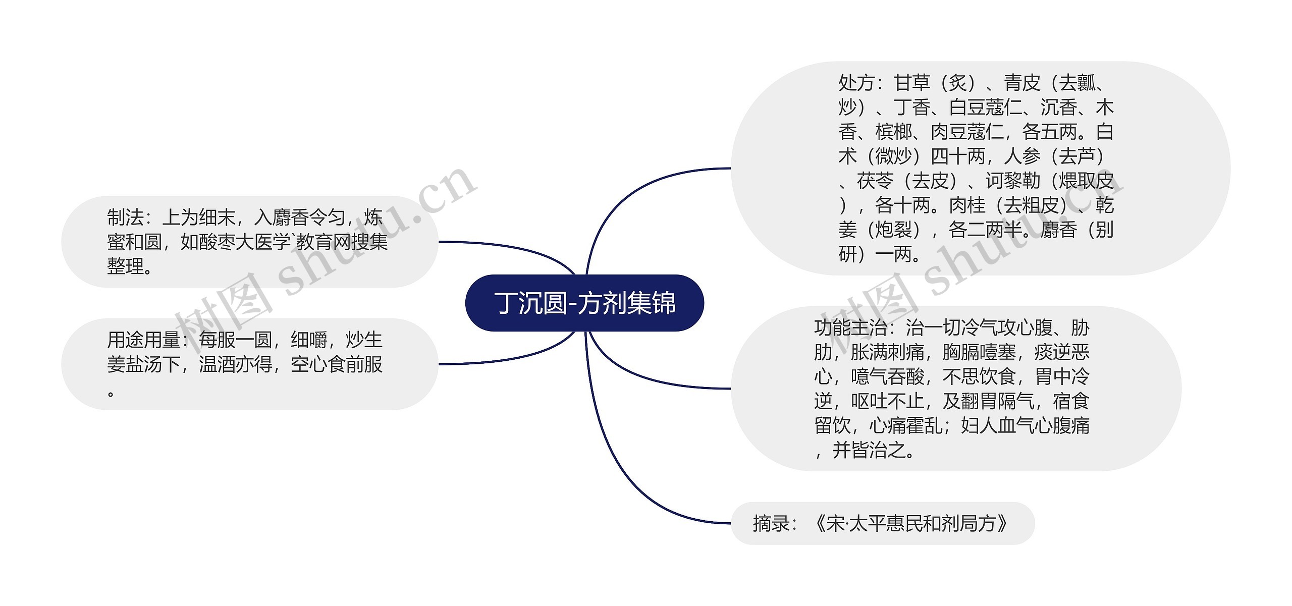 丁沉圆-方剂集锦思维导图