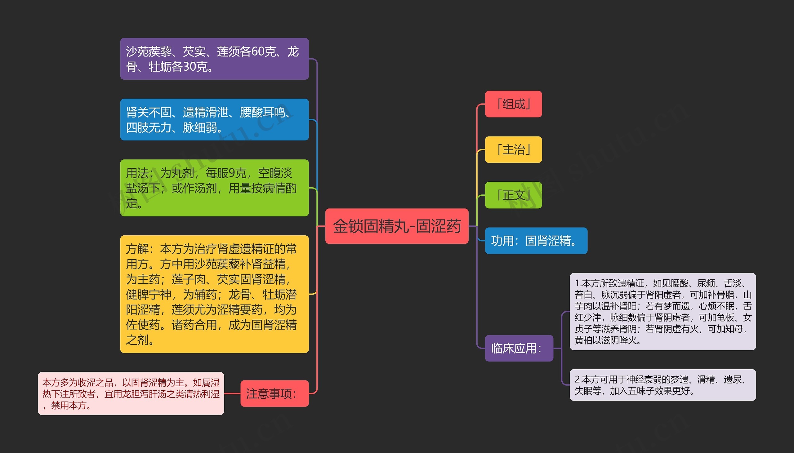 金锁固精丸-固涩药思维导图