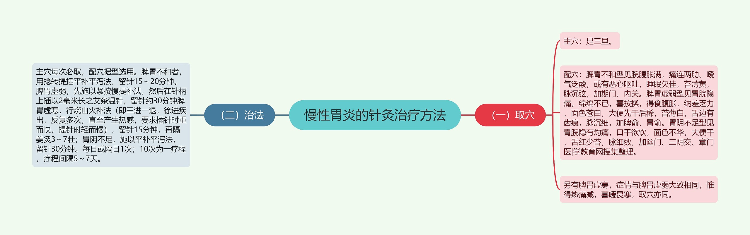 慢性胃炎的针灸治疗方法思维导图