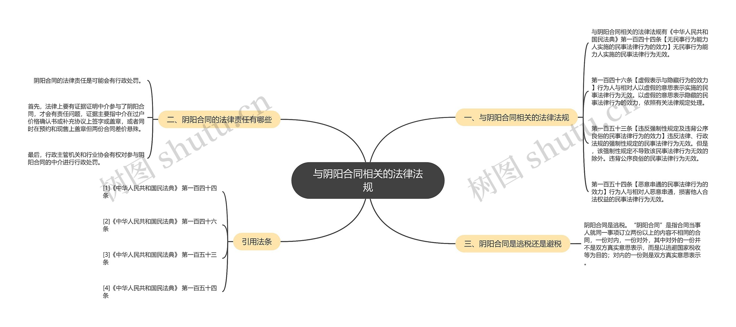 与阴阳合同相关的法律法规