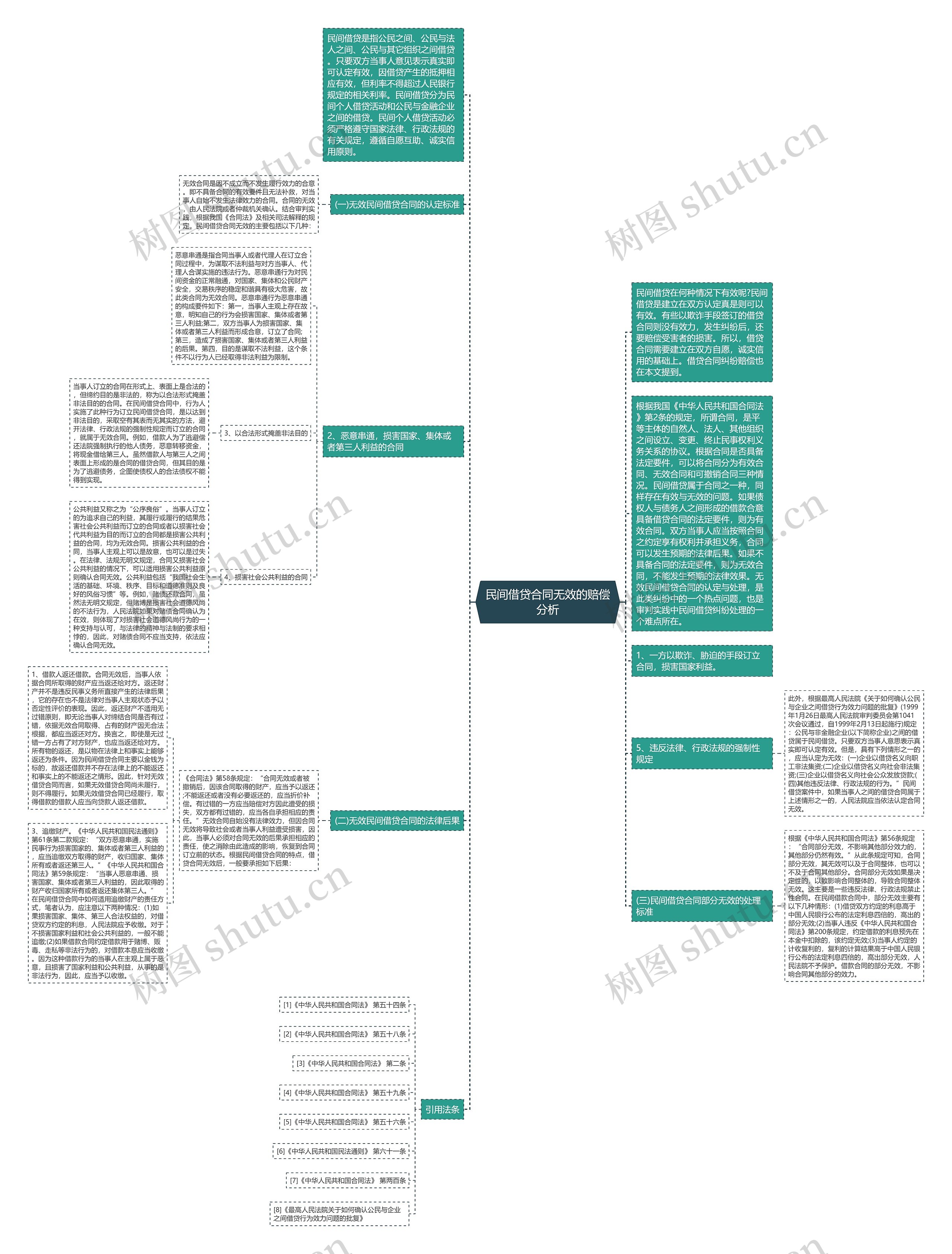 民间借贷合同无效的赔偿分析思维导图