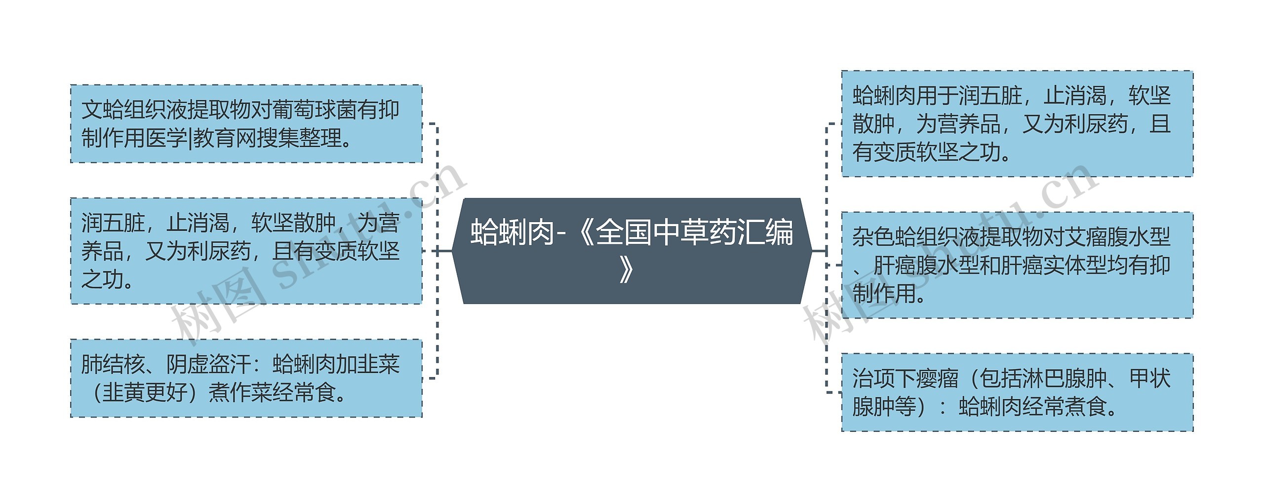 蛤蜊肉-《全国中草药汇编》思维导图