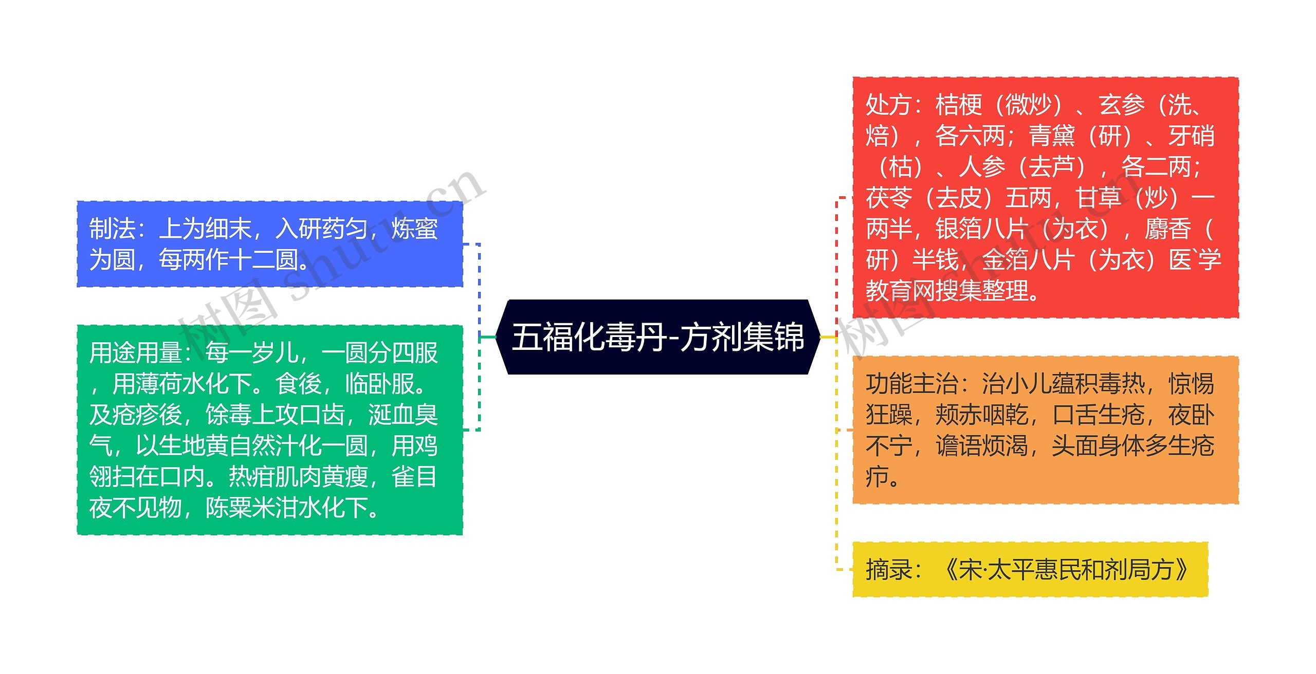 五福化毒丹-方剂集锦思维导图