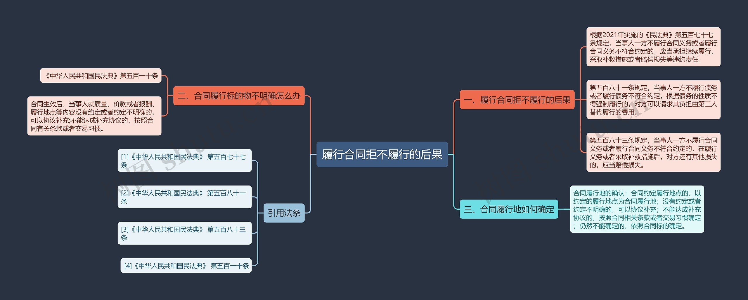 履行合同拒不履行的后果思维导图