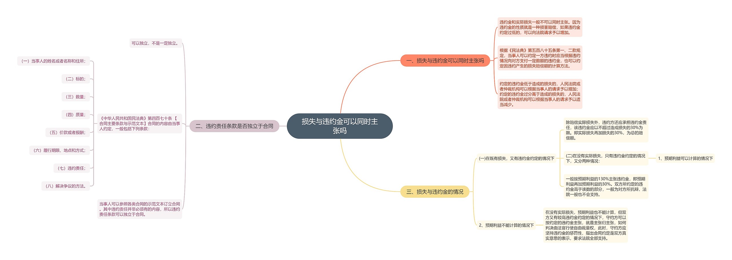 损失与违约金可以同时主张吗思维导图