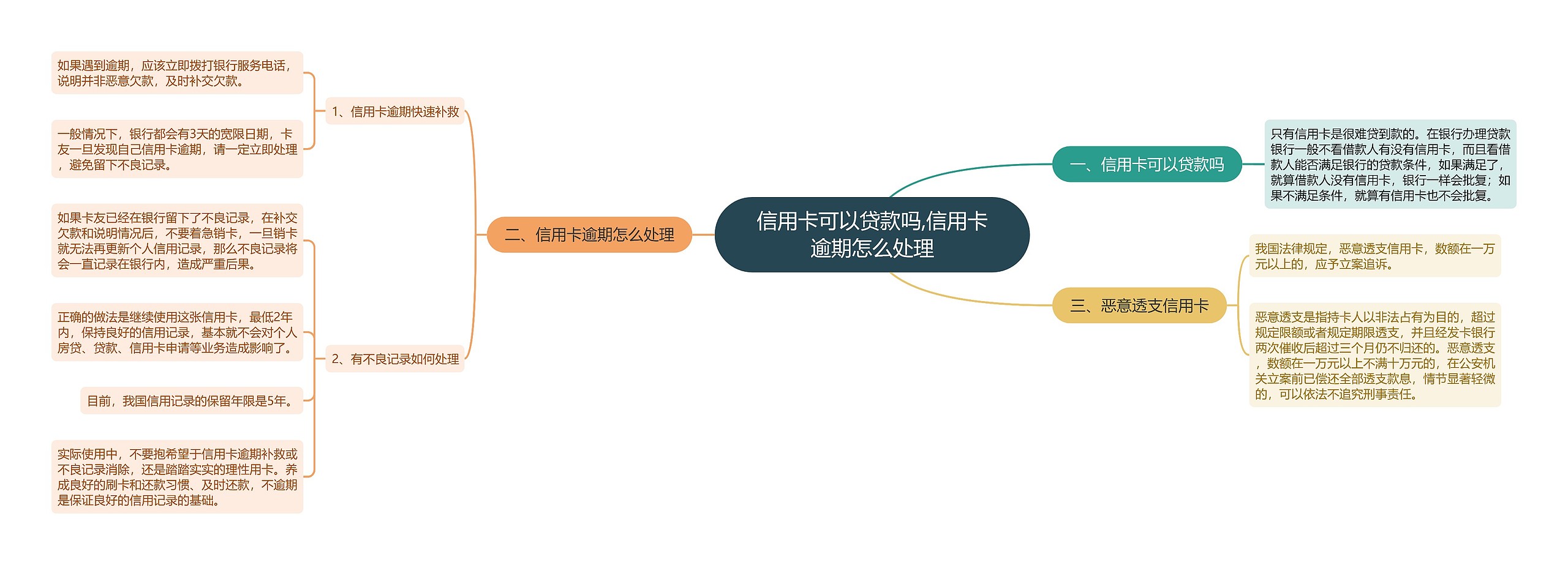 信用卡可以贷款吗,信用卡逾期怎么处理思维导图