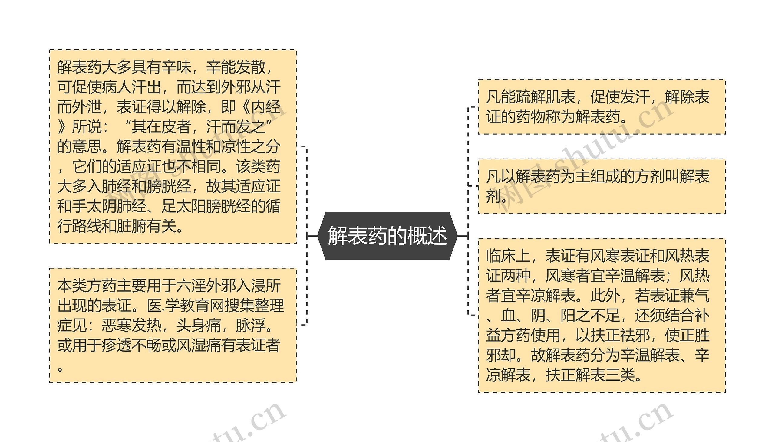 解表药的概述