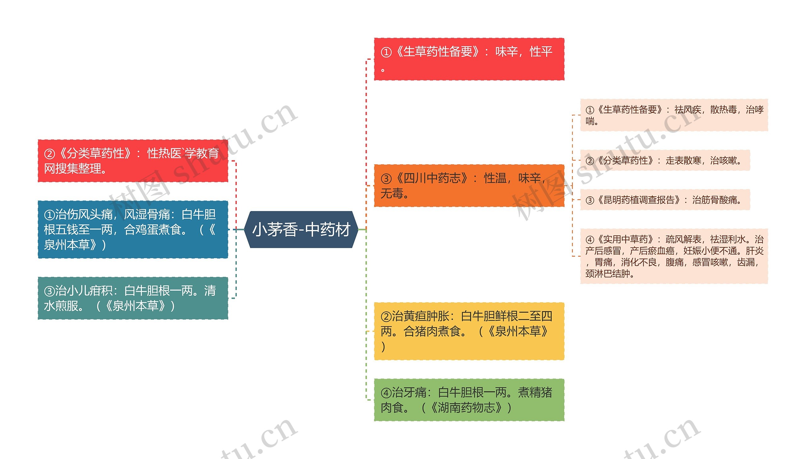 小茅香-中药材思维导图