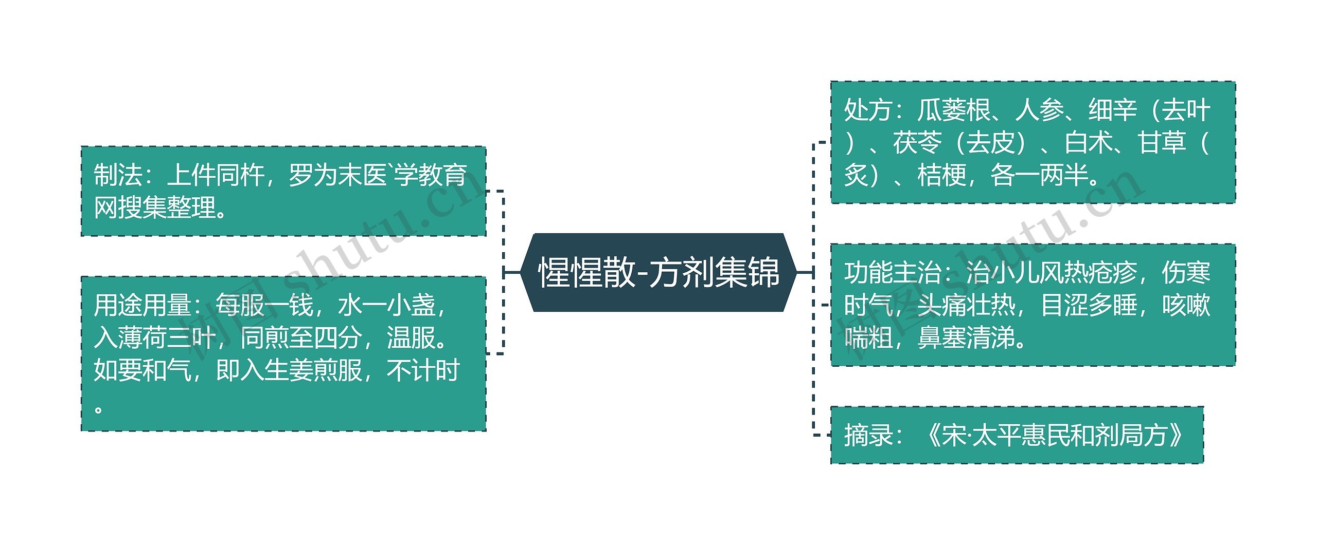 惺惺散-方剂集锦