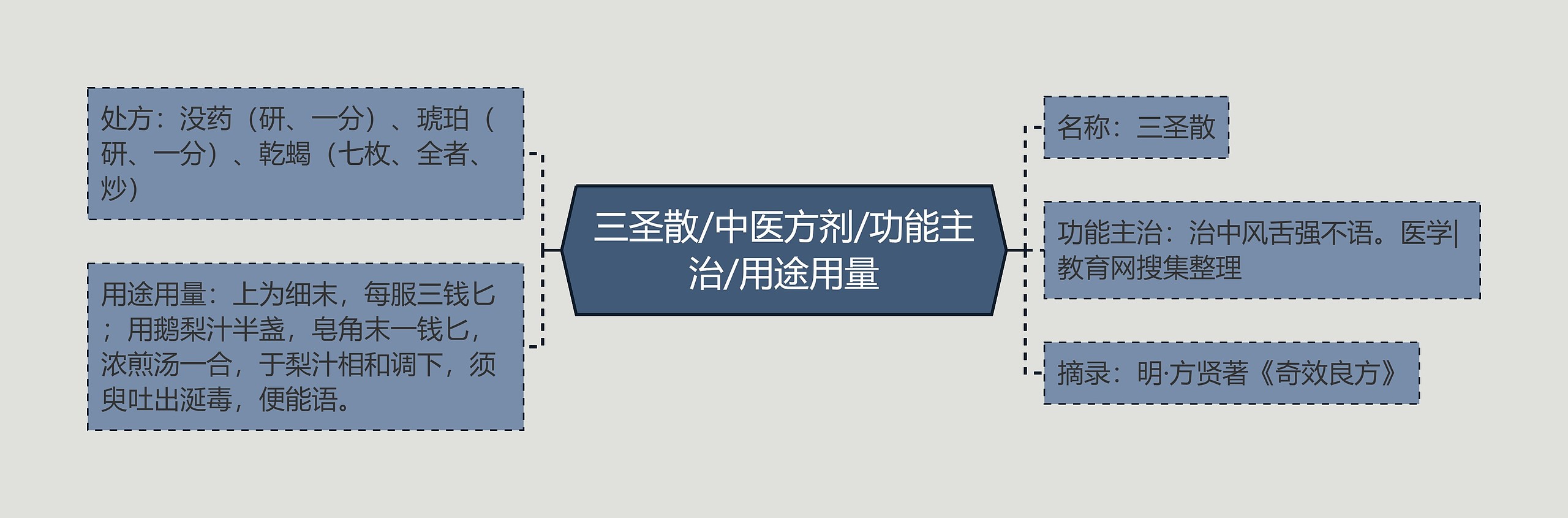 三圣散/中医方剂/功能主治/用途用量 三圣散/中医方剂/功能主治/用途用量