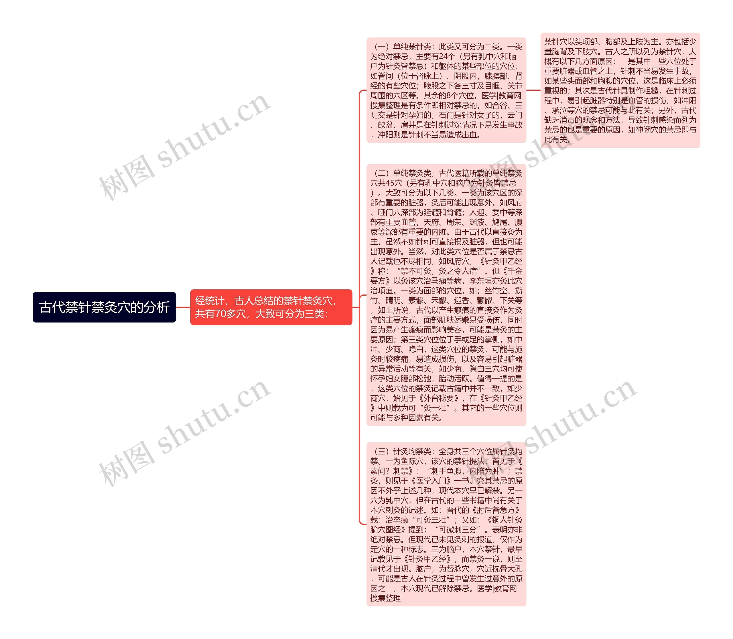 古代禁针禁灸穴的分析思维导图