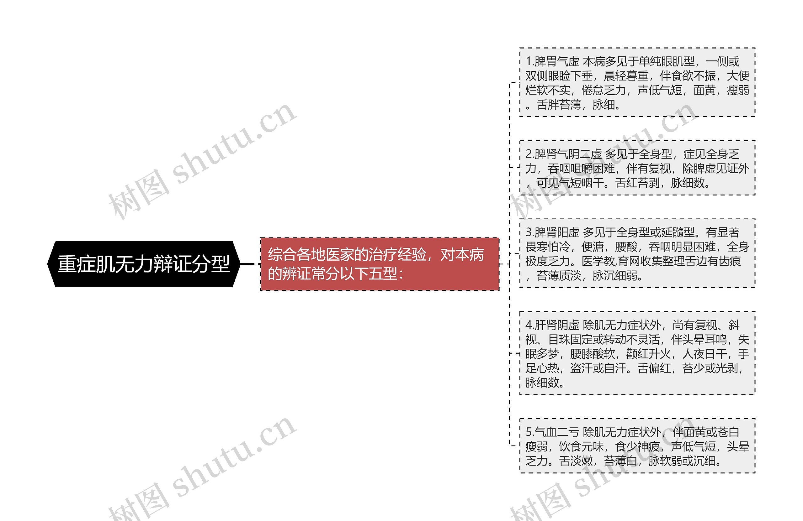 重症肌无力辩证分型