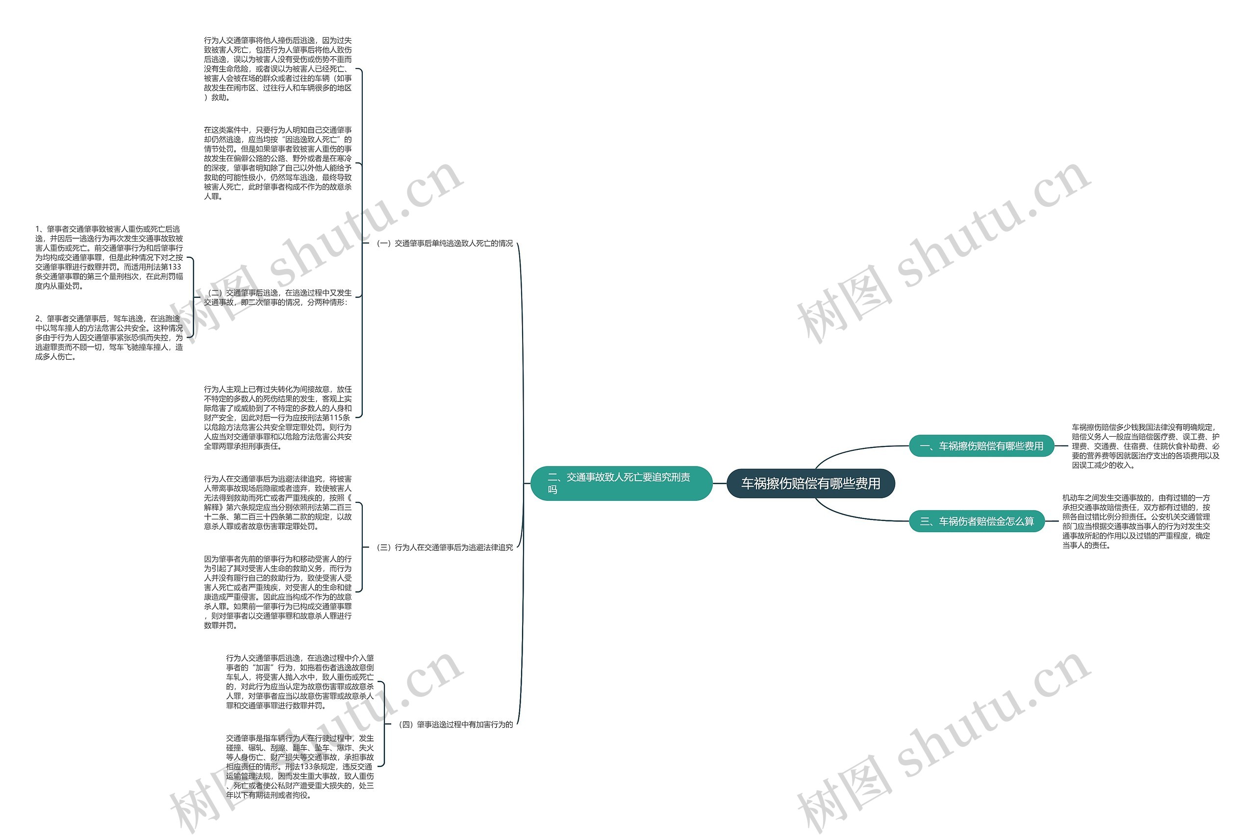车祸擦伤赔偿有哪些费用思维导图