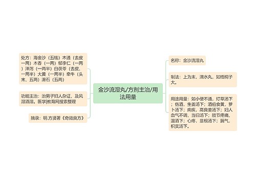 金沙流湿丸/方剂主治/用法用量