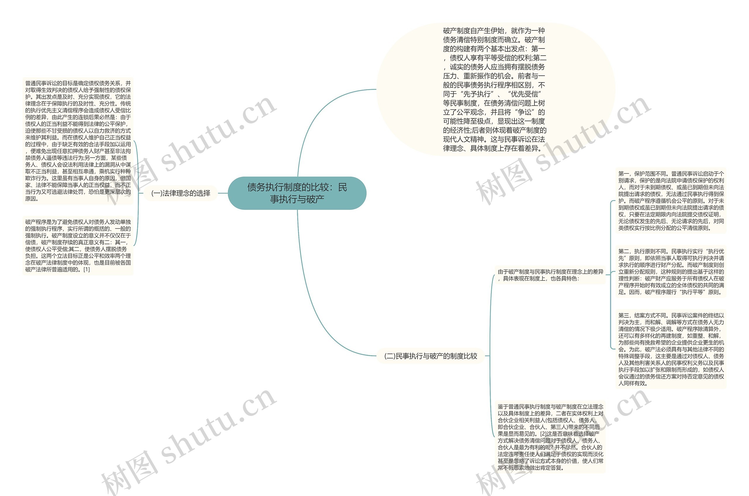 债务执行制度的比较：民事执行与破产