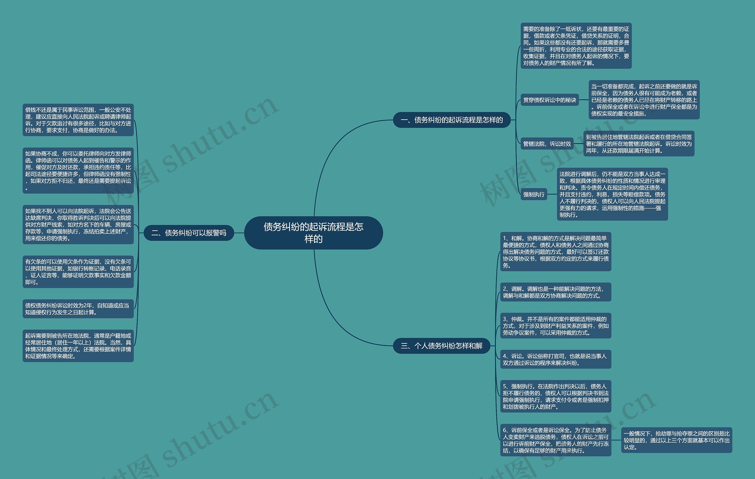债务纠纷的起诉流程是怎样的 债务纠纷的起诉流程是怎样的