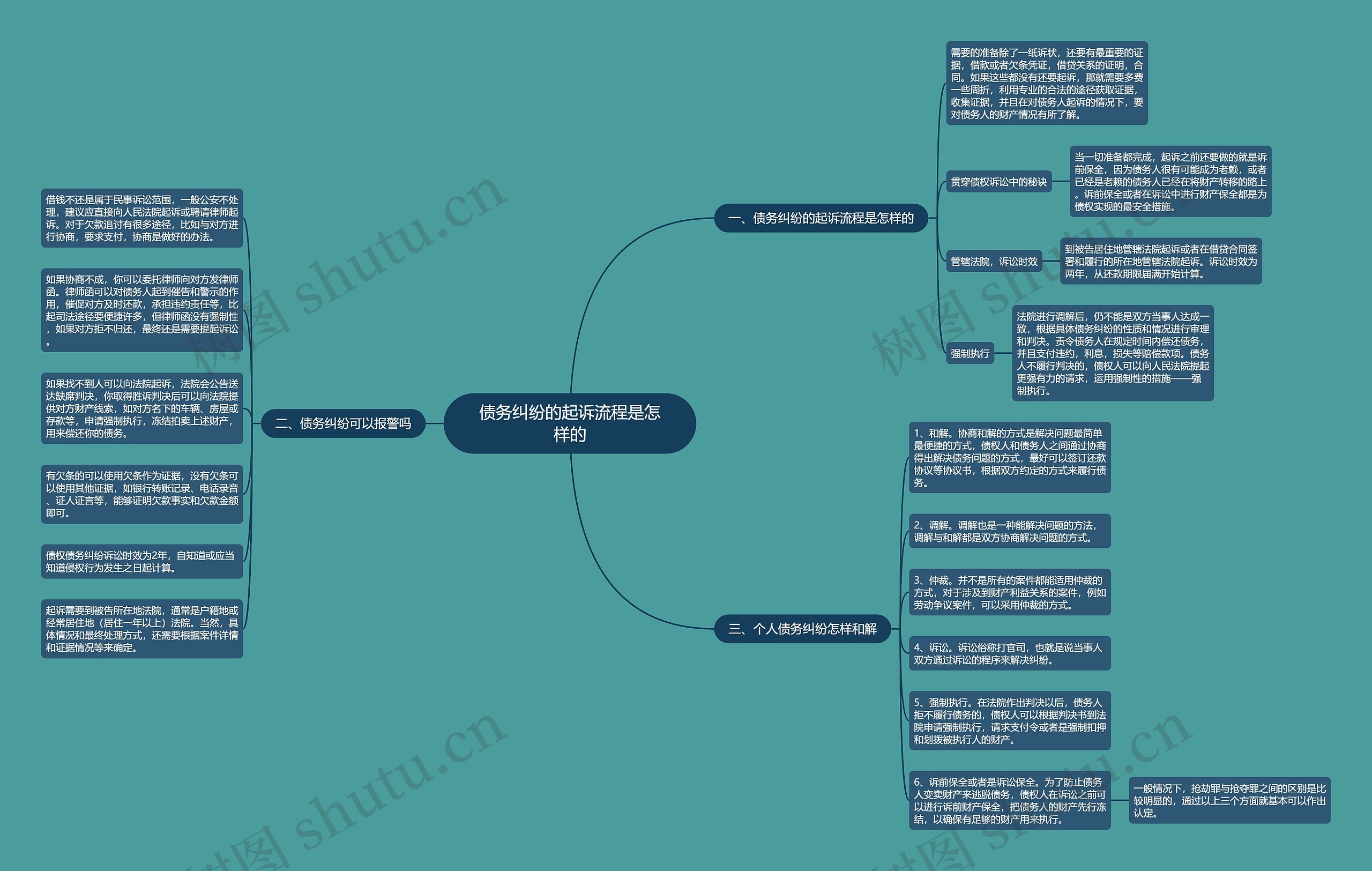 债务纠纷的起诉流程是怎样的思维导图