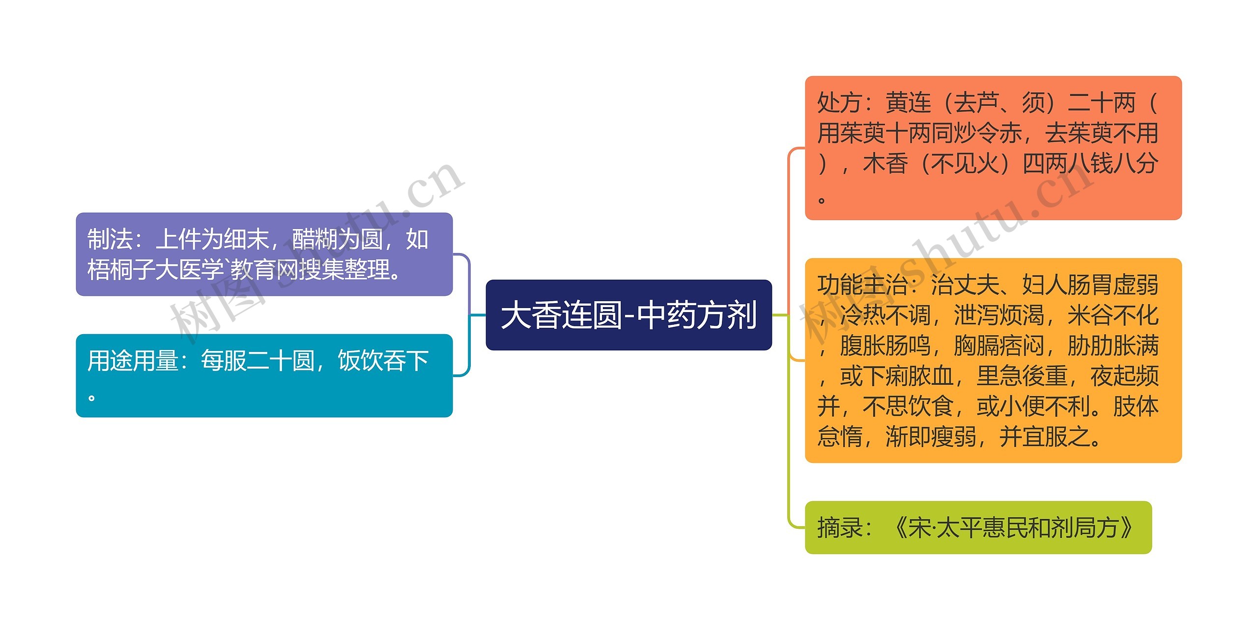 大香连圆-中药方剂 大香连圆-中药方剂