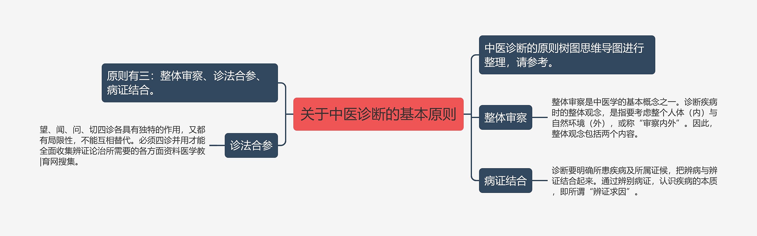 关于中医诊断的基本原则