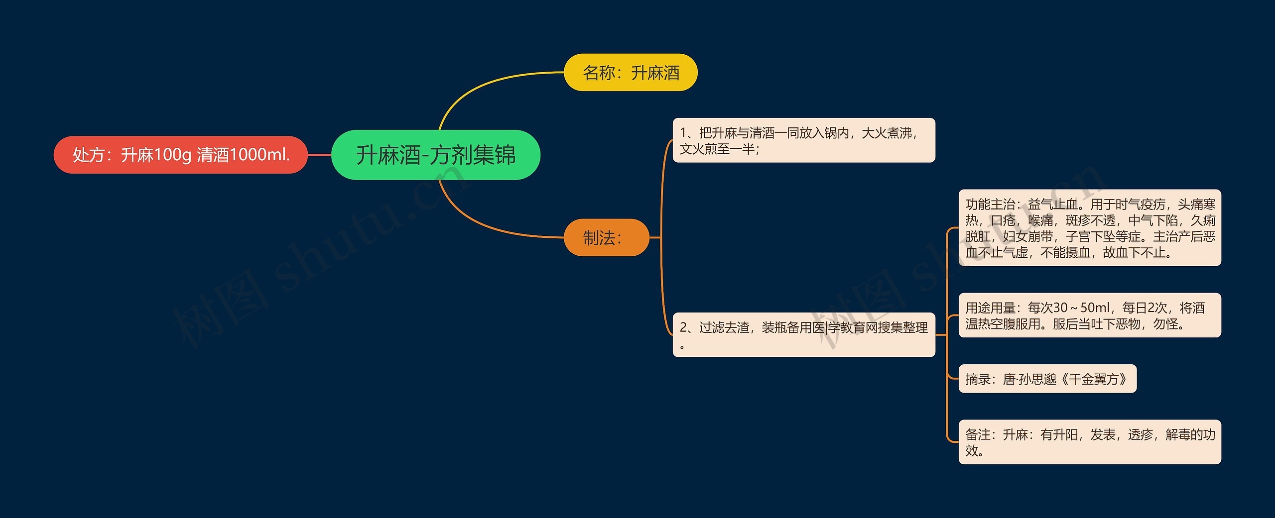 升麻酒-方剂集锦思维导图