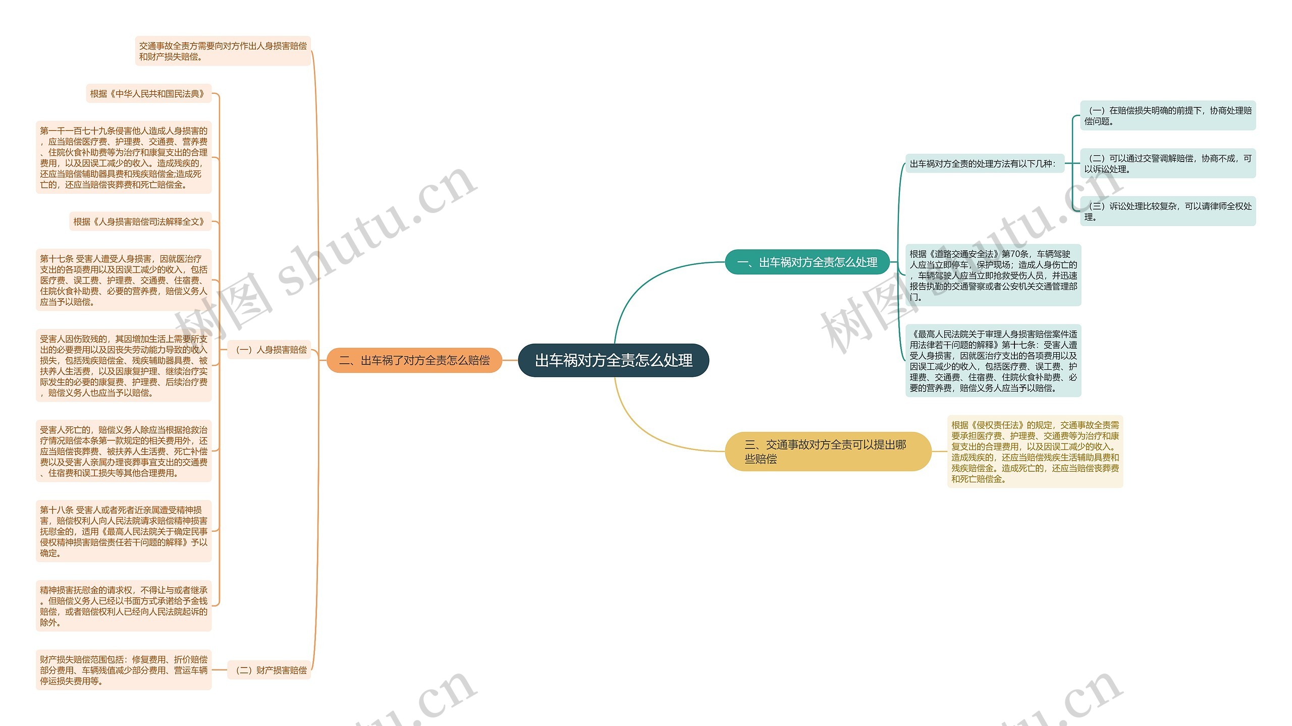 出车祸对方全责怎么处理思维导图