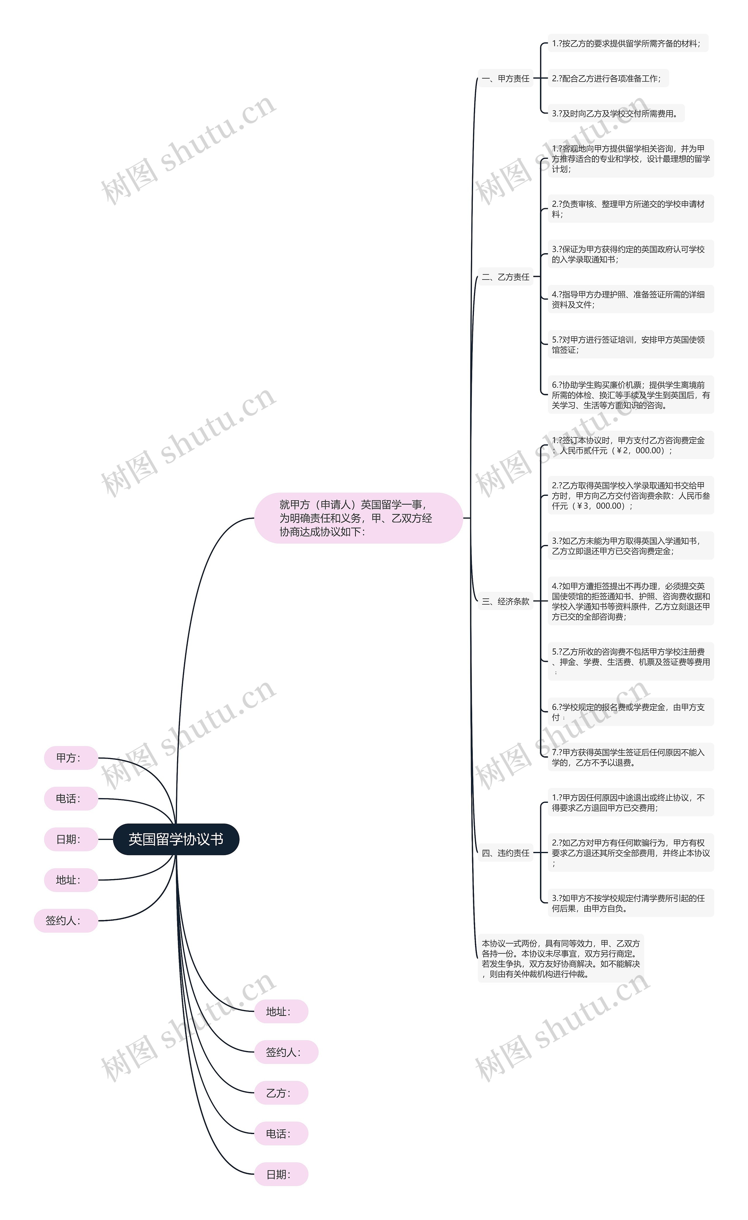 英国留学协议书思维导图