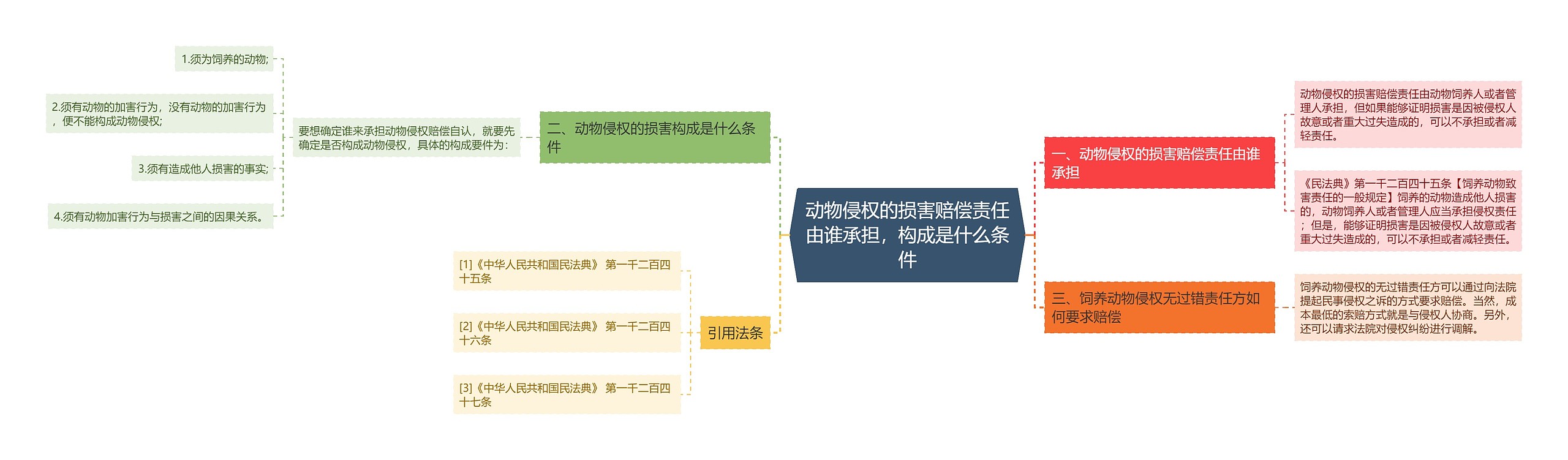 动物侵权的损害赔偿责任由谁承担，构成是什么条件思维导图