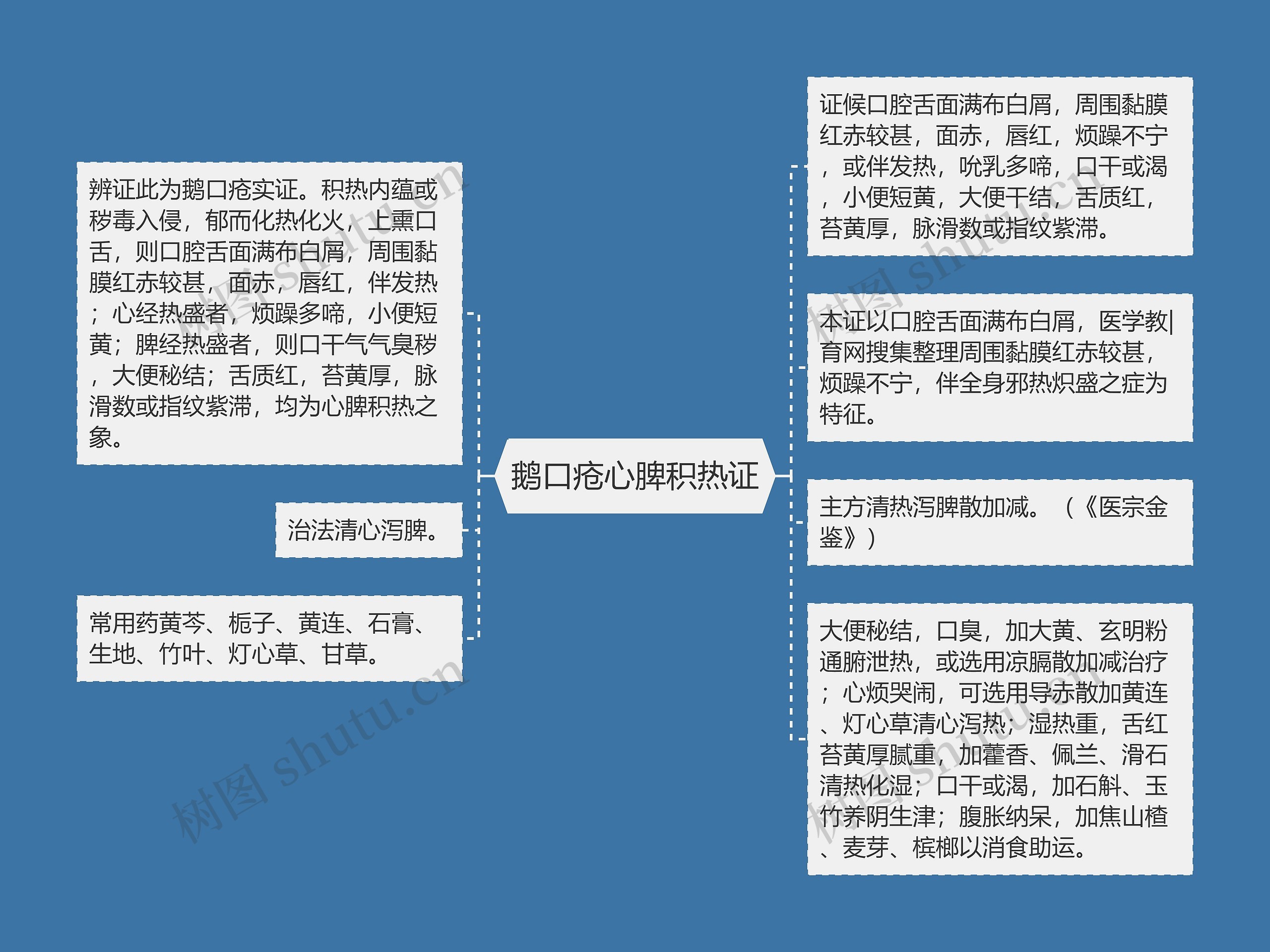 鹅口疮心脾积热证思维导图