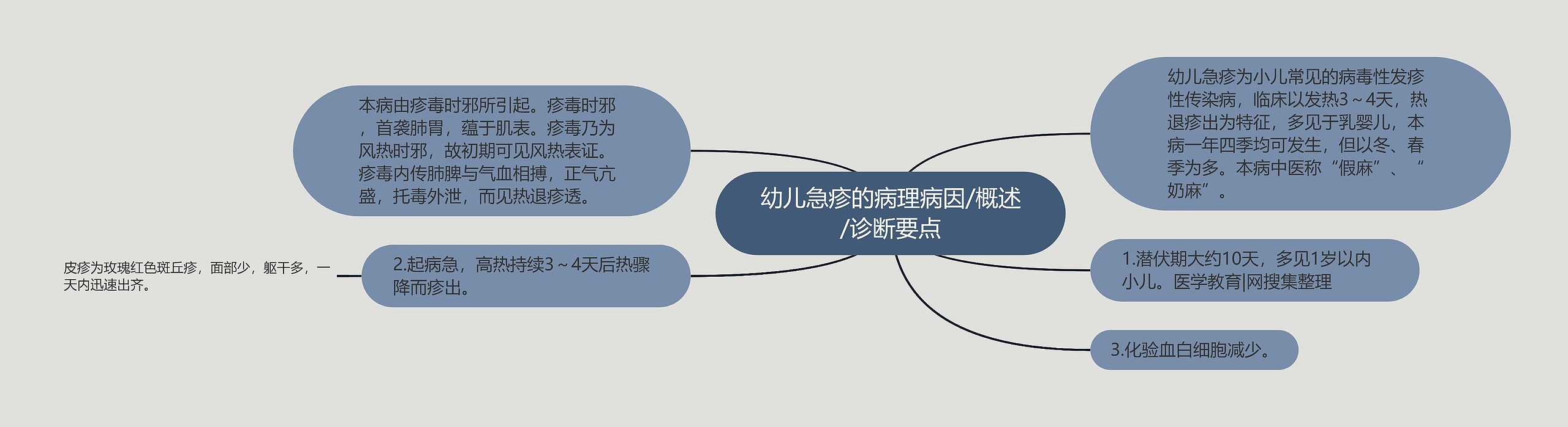 幼儿急疹的病理病因/概述/诊断要点