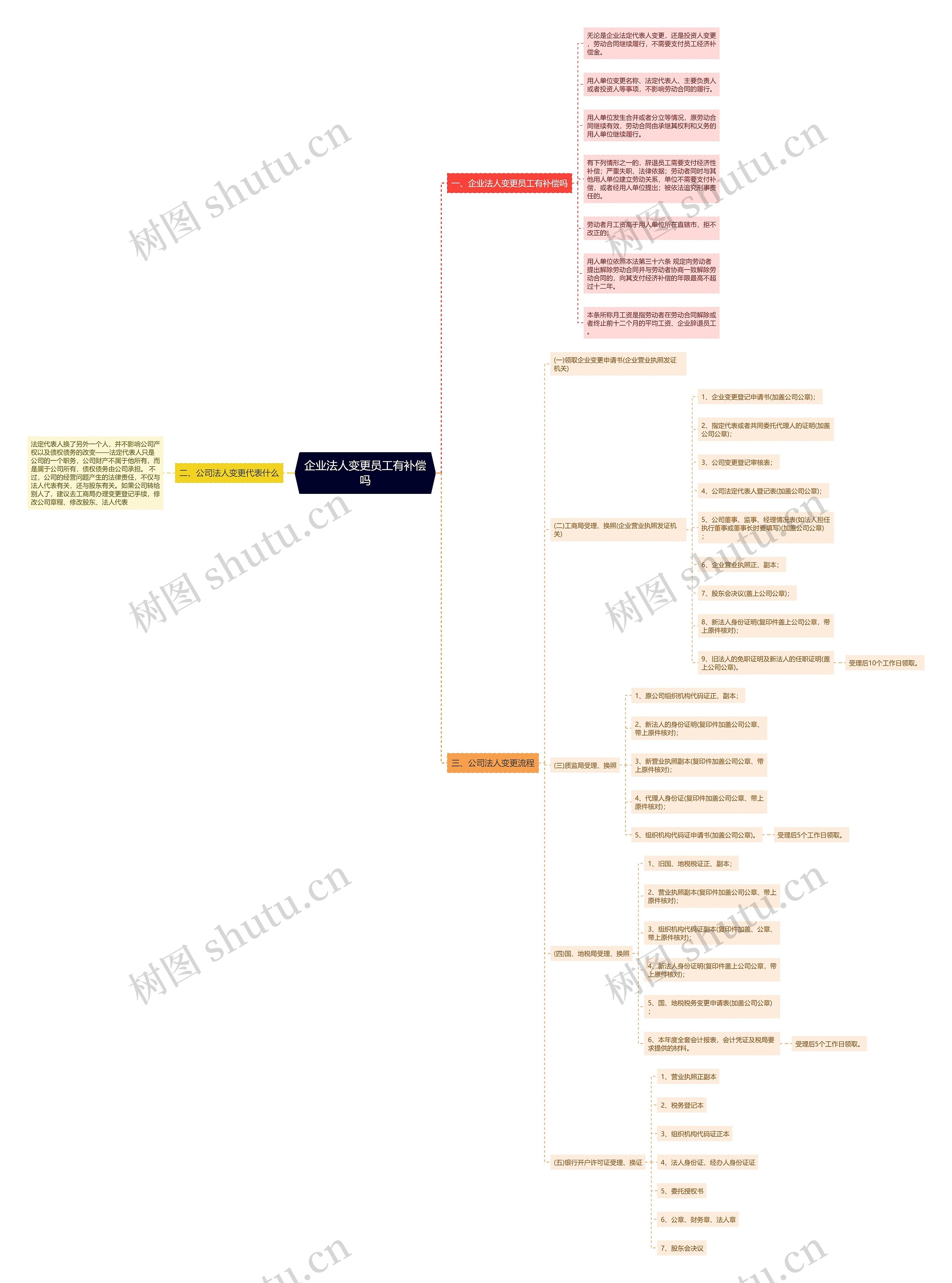 企业法人变更员工有补偿吗 企业法人变更员工有补偿吗