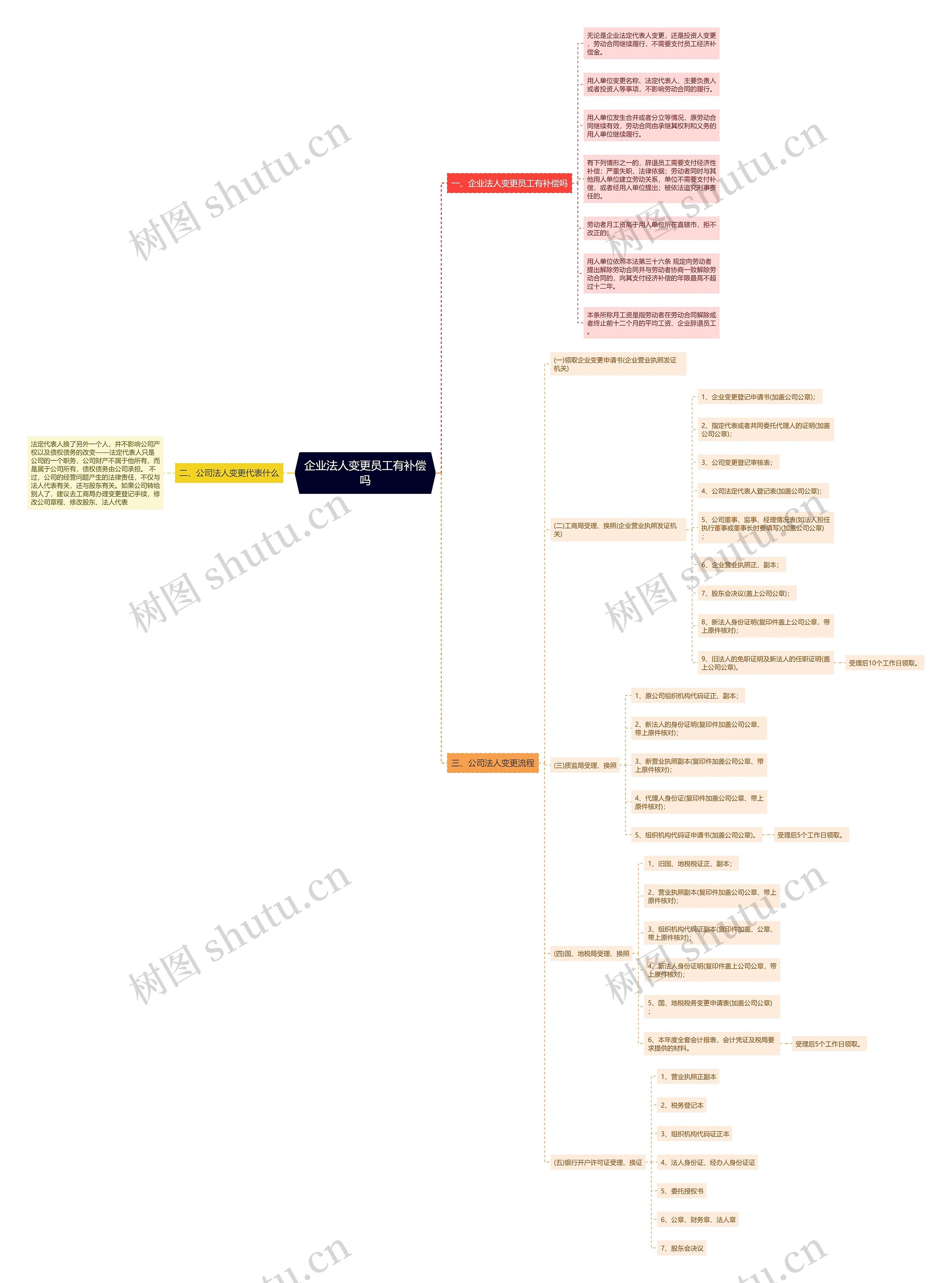 企业法人变更员工有补偿吗思维导图